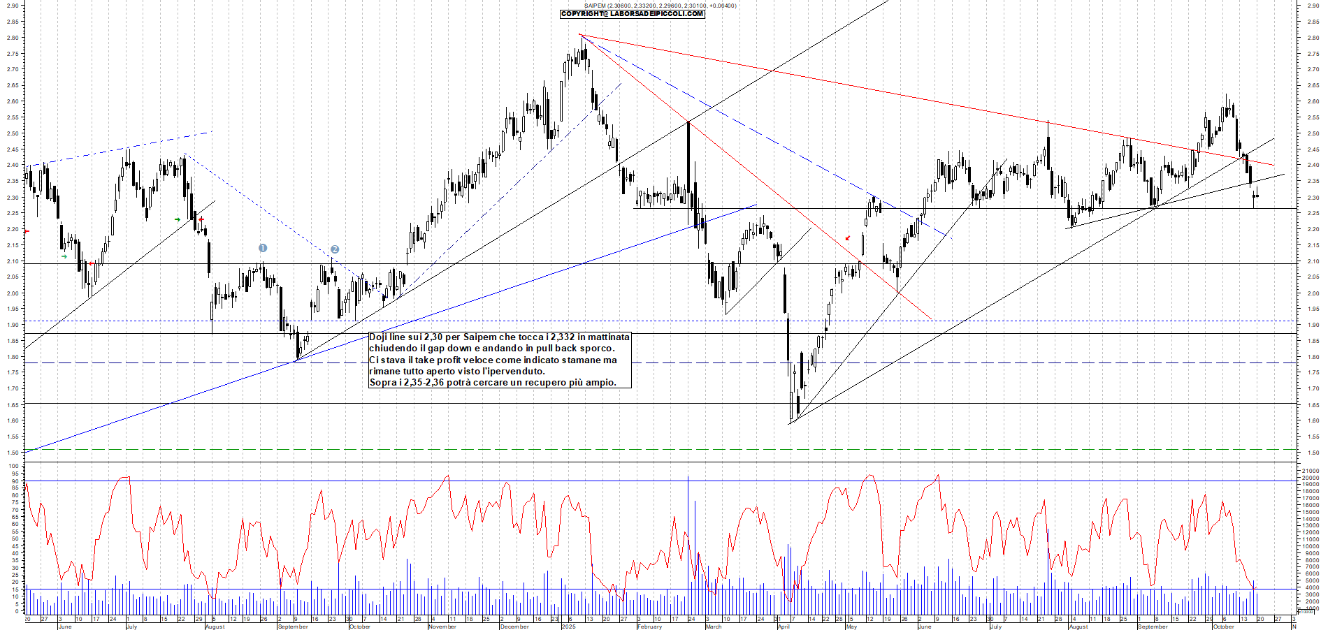 Grafico SAIPEM - 20/10/2025, 19:03