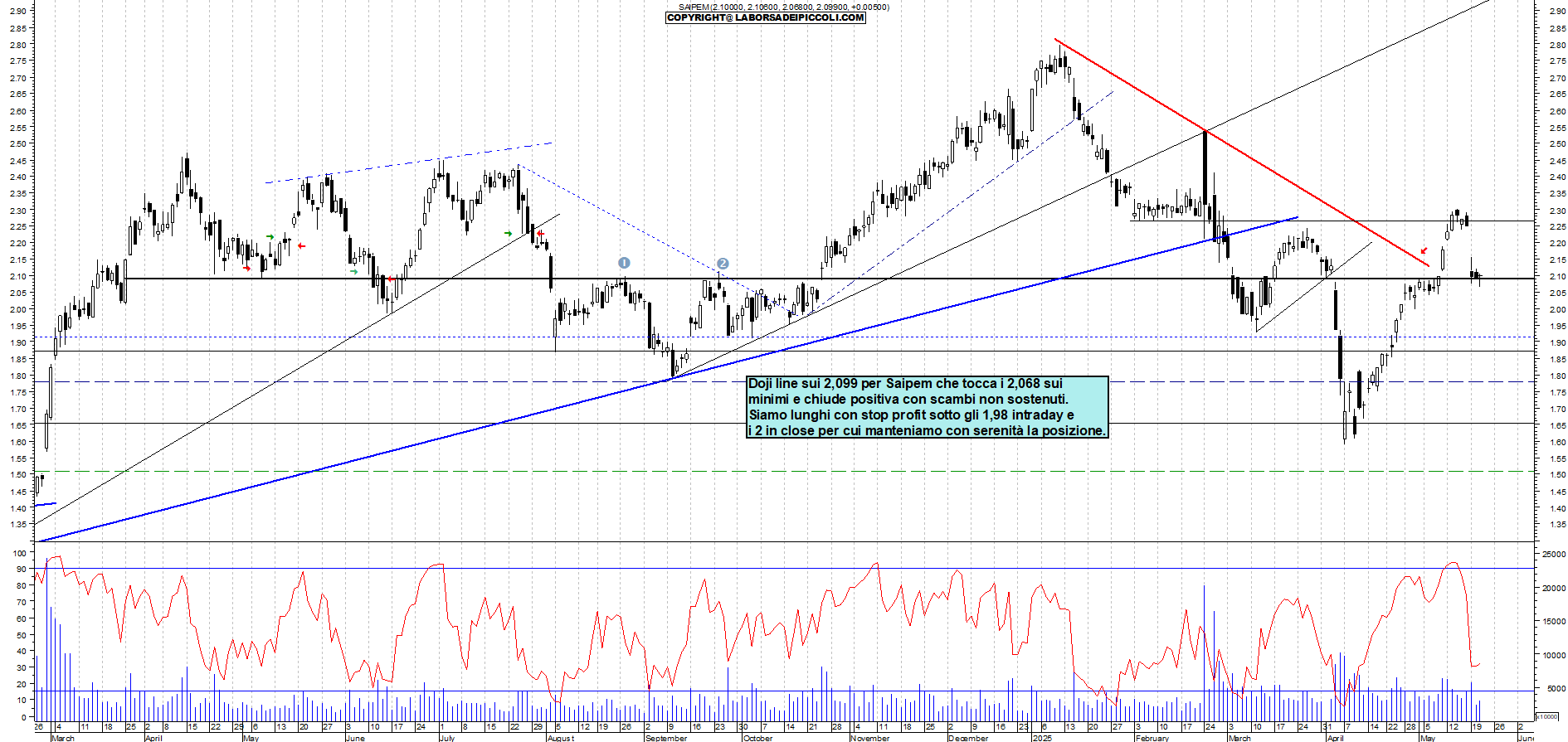 Azioni SAIPEM - Analisi tecnica 16:20 - 21 mag - Grafico Borsa Italiana con segnali real-time