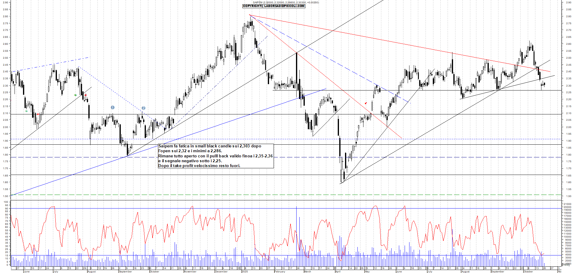 Grafico SAIPEM - 21/10/2025, 12:07