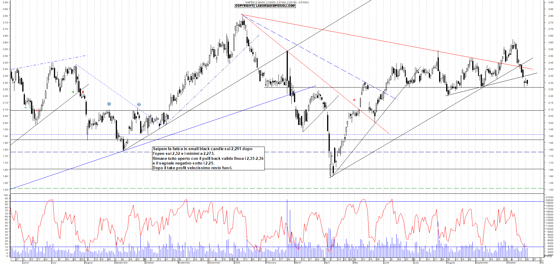 Grafico SAIPEM - 21/10/2025, 17:39