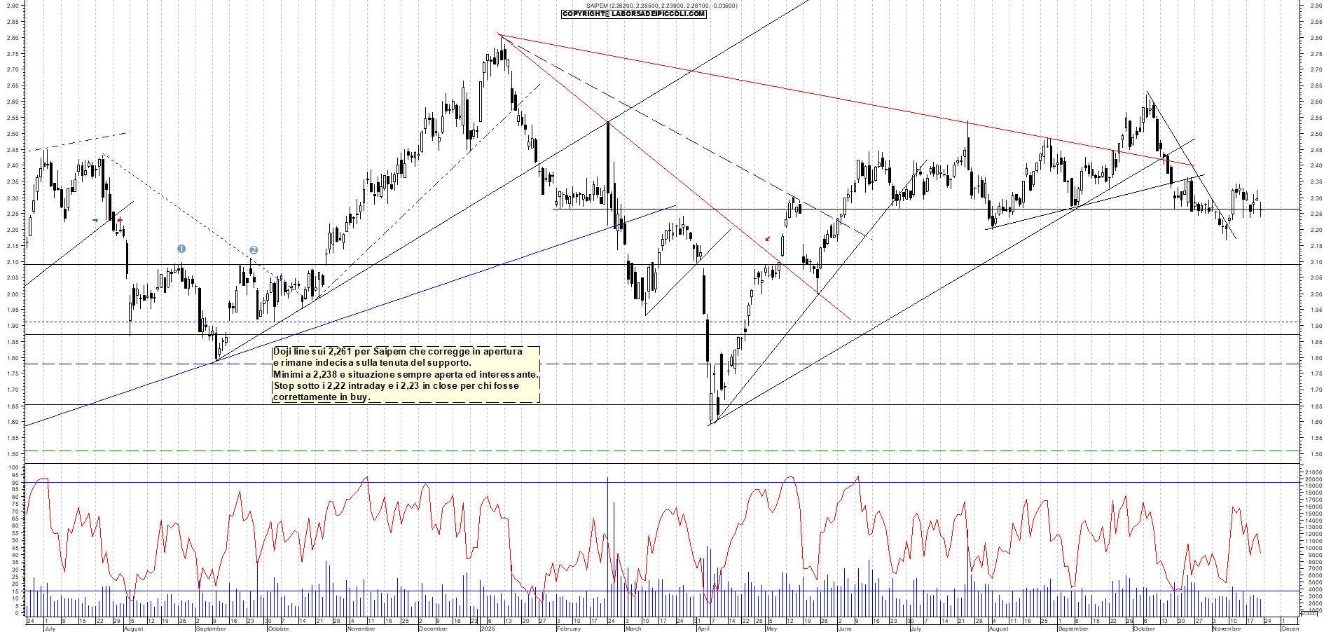 Grafico SAIPEM - 21/11/2025, 18:10