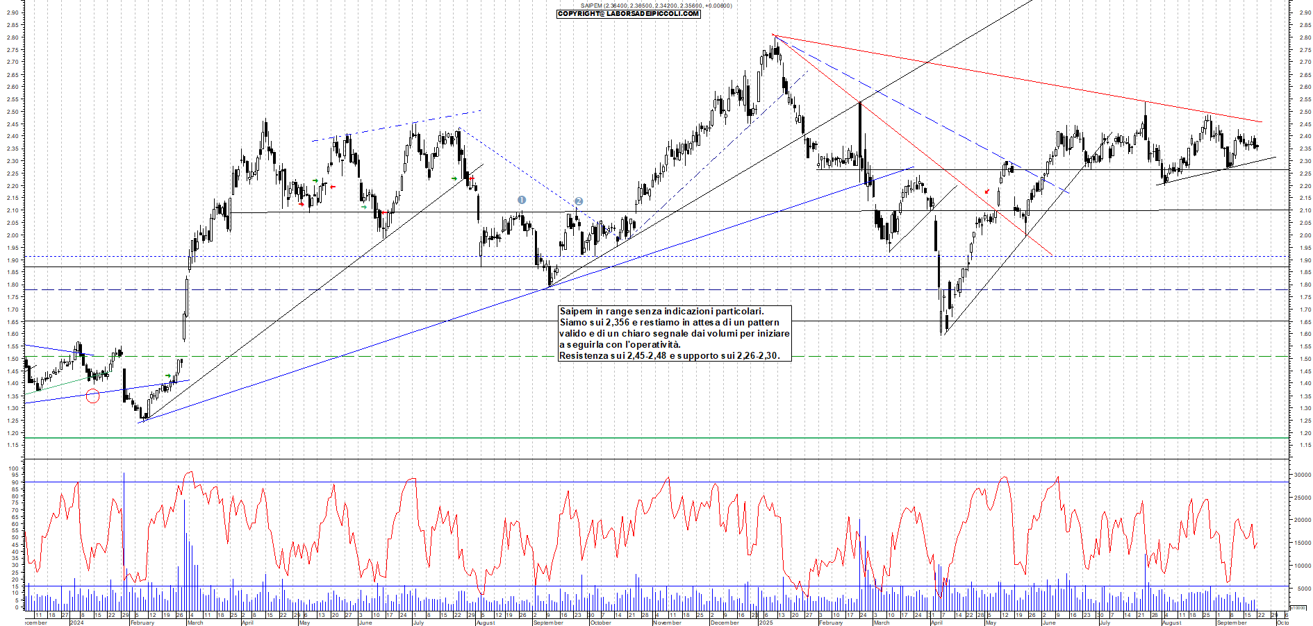 Grafico SAIPEM - 22/09/2025, 11:33