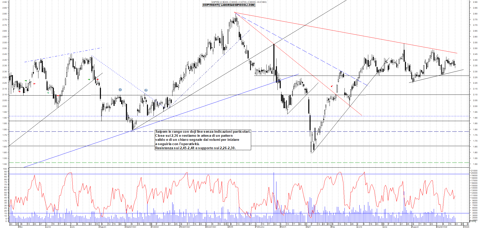 Grafico SAIPEM - 22/09/2025, 18:11