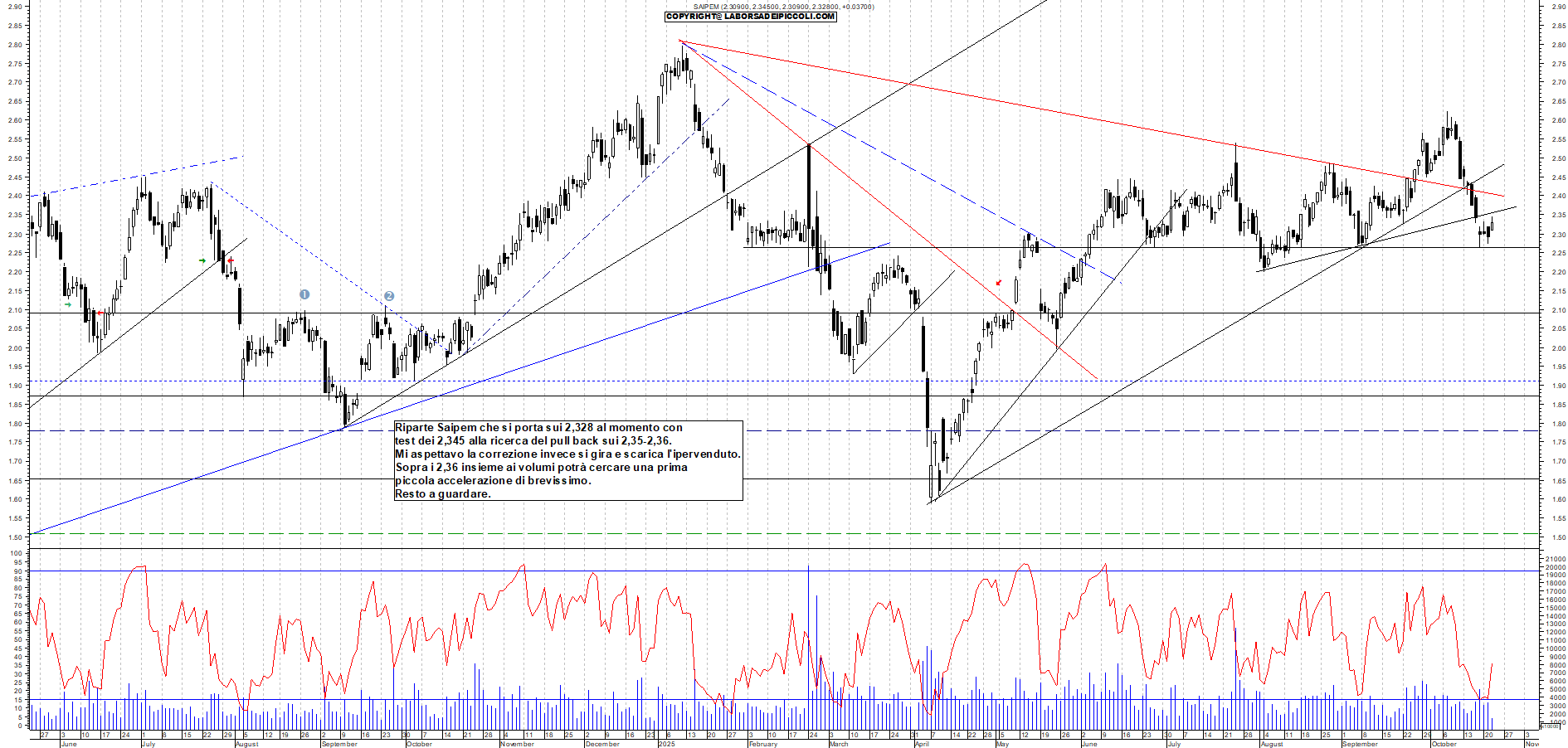 Grafico SAIPEM - 22/10/2025, 11:29