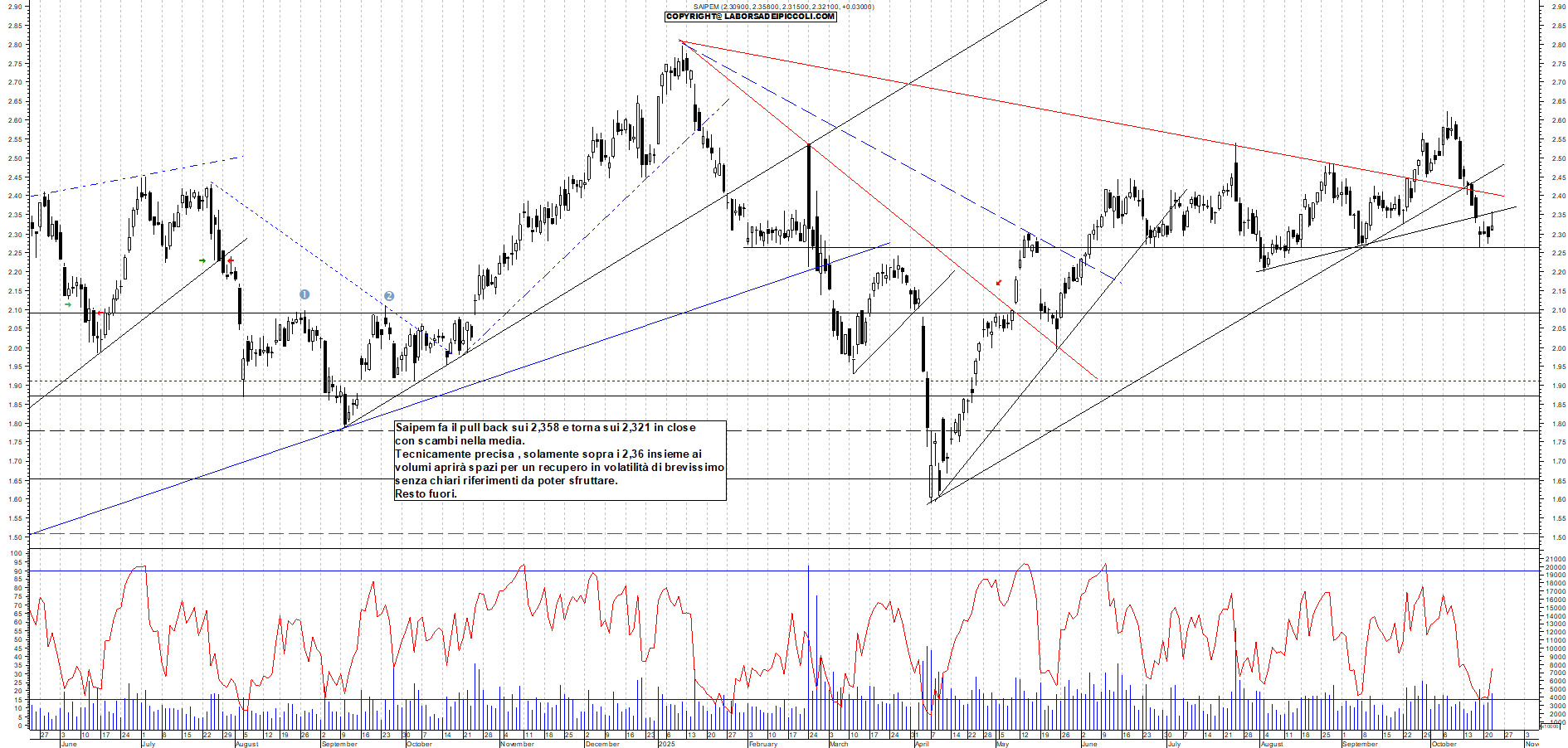 Grafico SAIPEM - 22/10/2025, 18:40