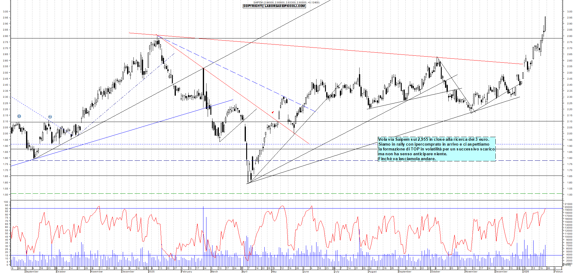 Azioni SAIPEM - Analisi tecnica 18:12 - 23 gen - Grafico Borsa Italiana con segnali real-time