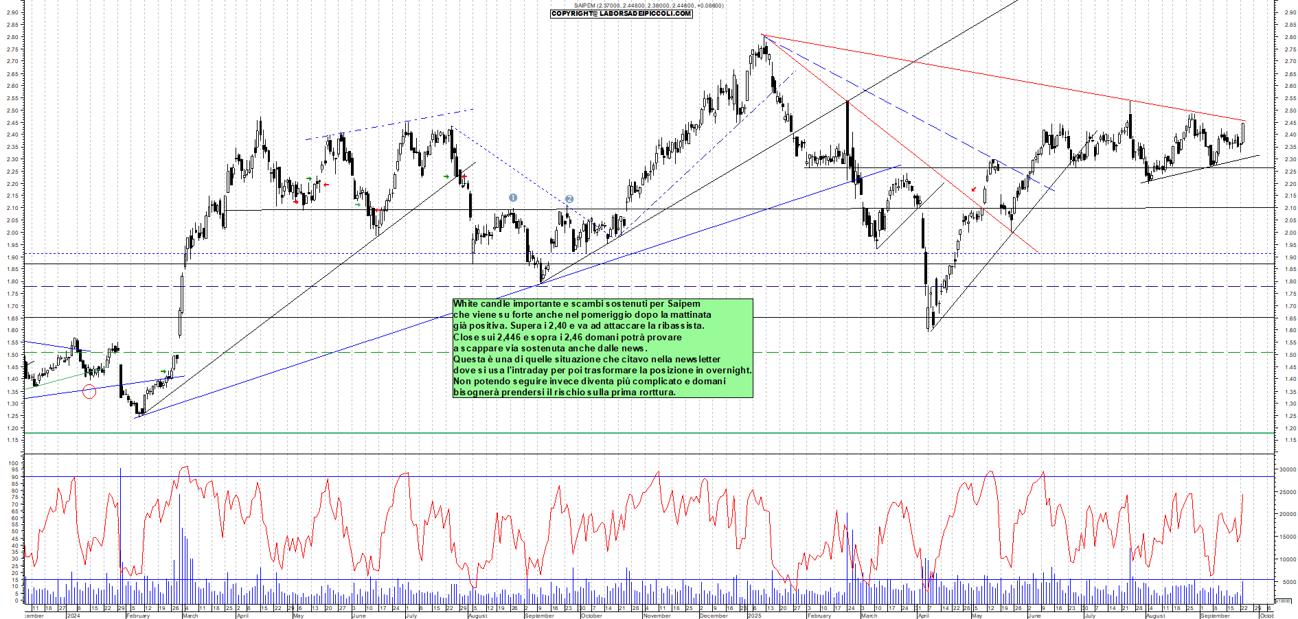 Grafico SAIPEM - 23/09/2025, 18:23