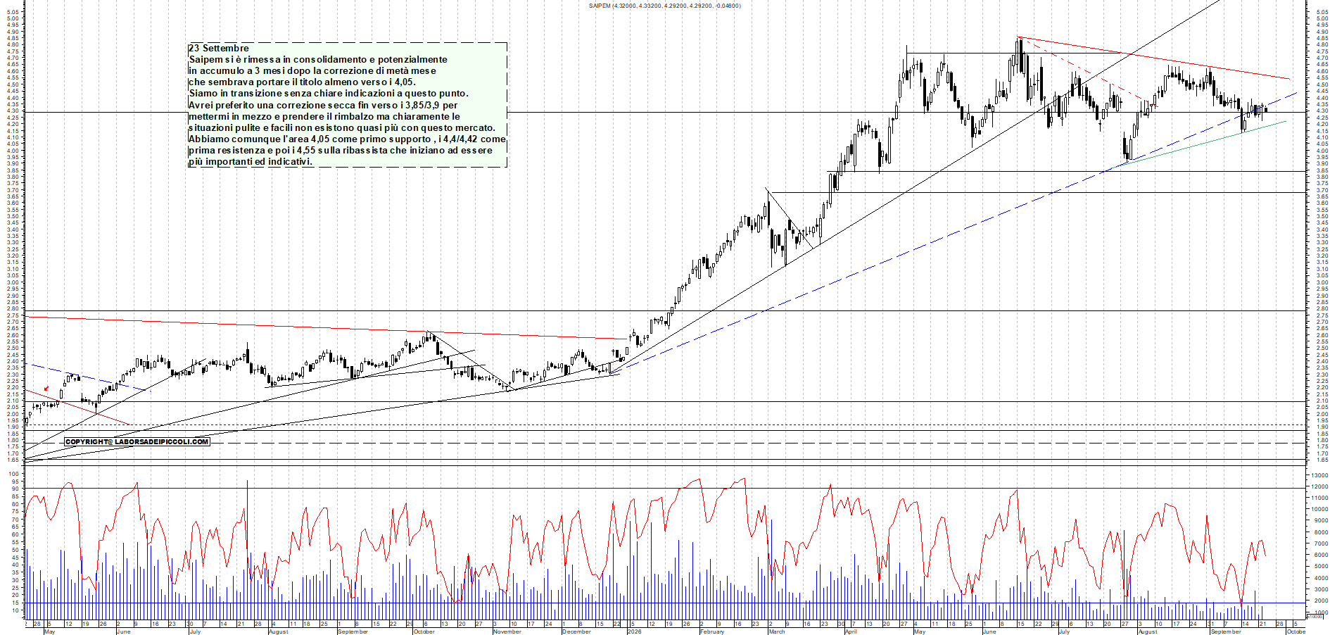 Azioni SAIPEM - Analisi tecnica 12:49 - 23 set - Grafico Borsa Italiana con segnali real-time
