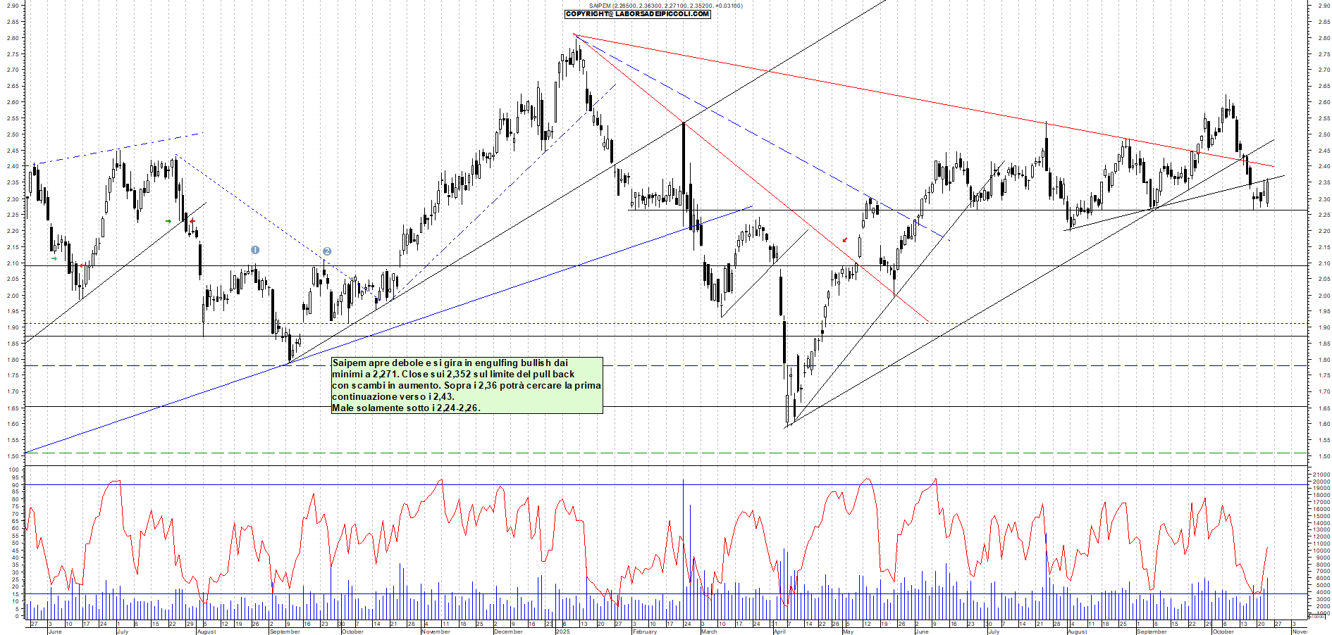 Grafico SAIPEM - 23/10/2025, 17:55