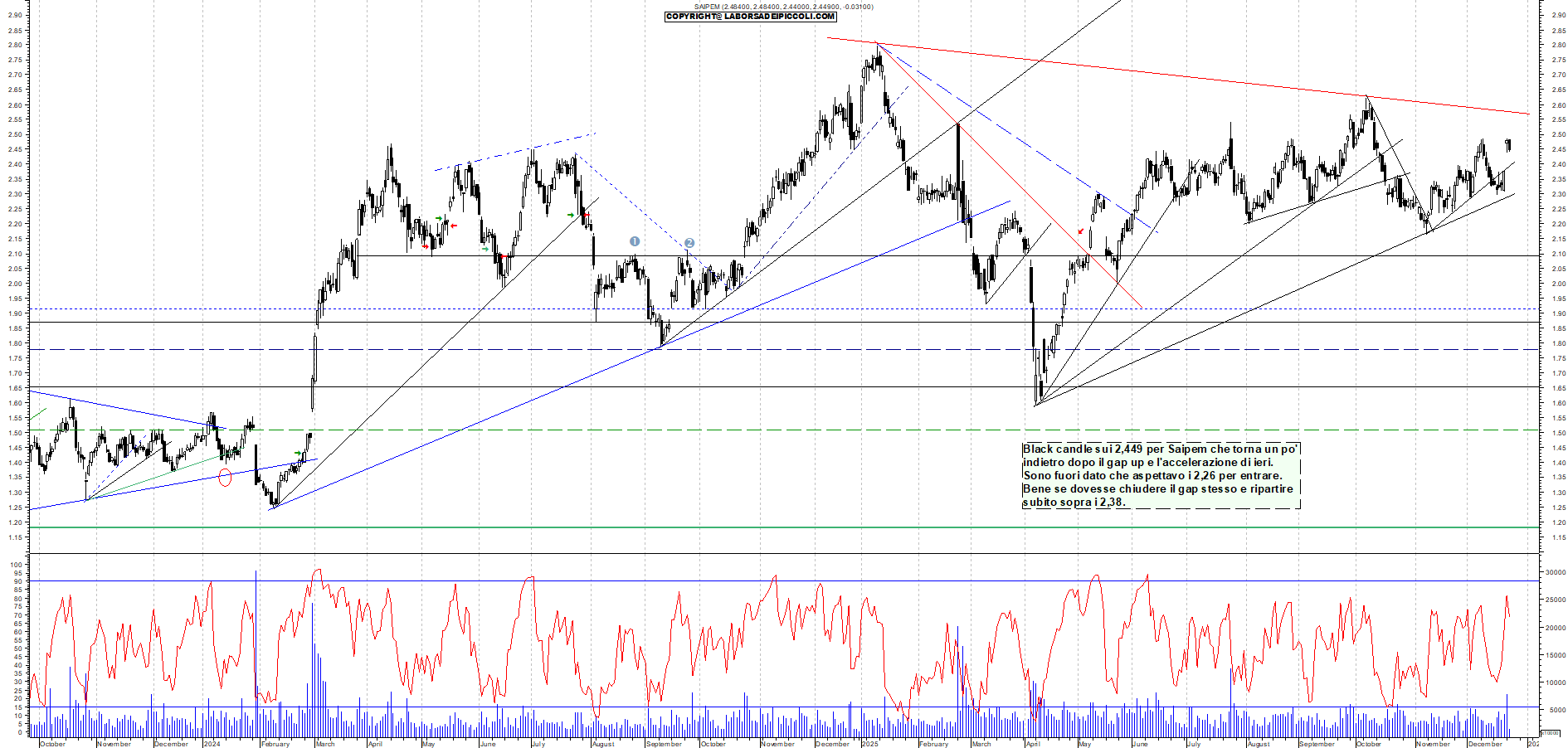 Azioni SAIPEM - Analisi tecnica 11:37 - 23 dic - Grafico Borsa Italiana con segnali real-time