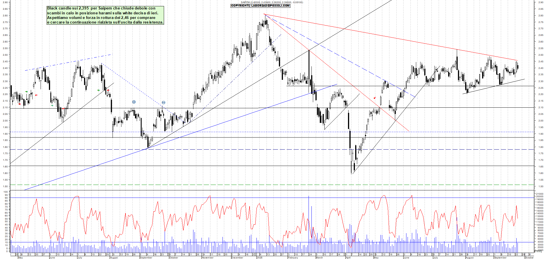 Grafico SAIPEM - 24/09/2025, 18:47