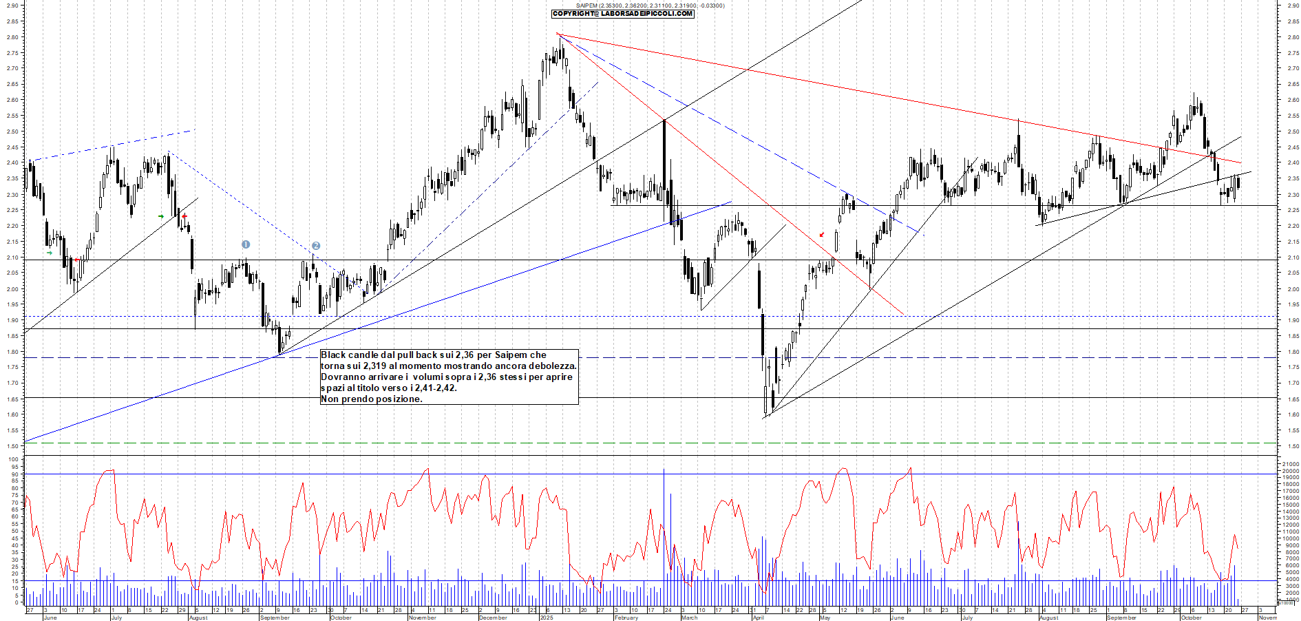 Grafico SAIPEM - 24/10/2025, 11:36