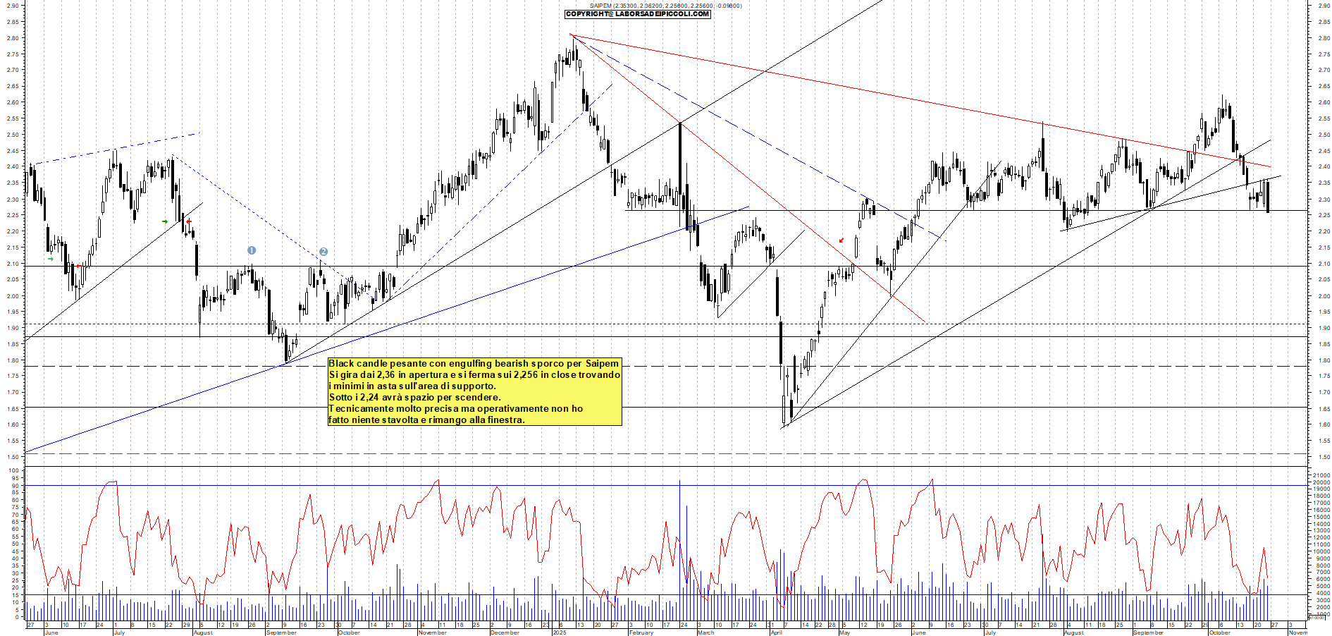Grafico SAIPEM - 24/10/2025, 18:02