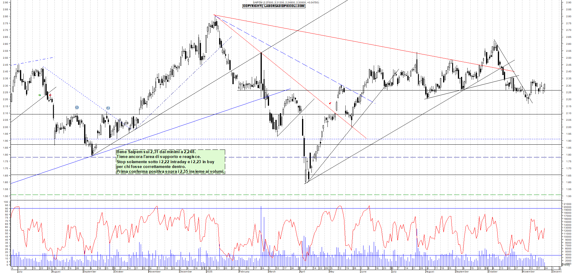 Grafico SAIPEM - 24/11/2025, 12:29