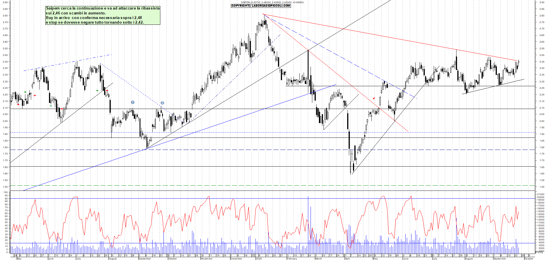 Grafico SAIPEM - 25/09/2025, 11:33