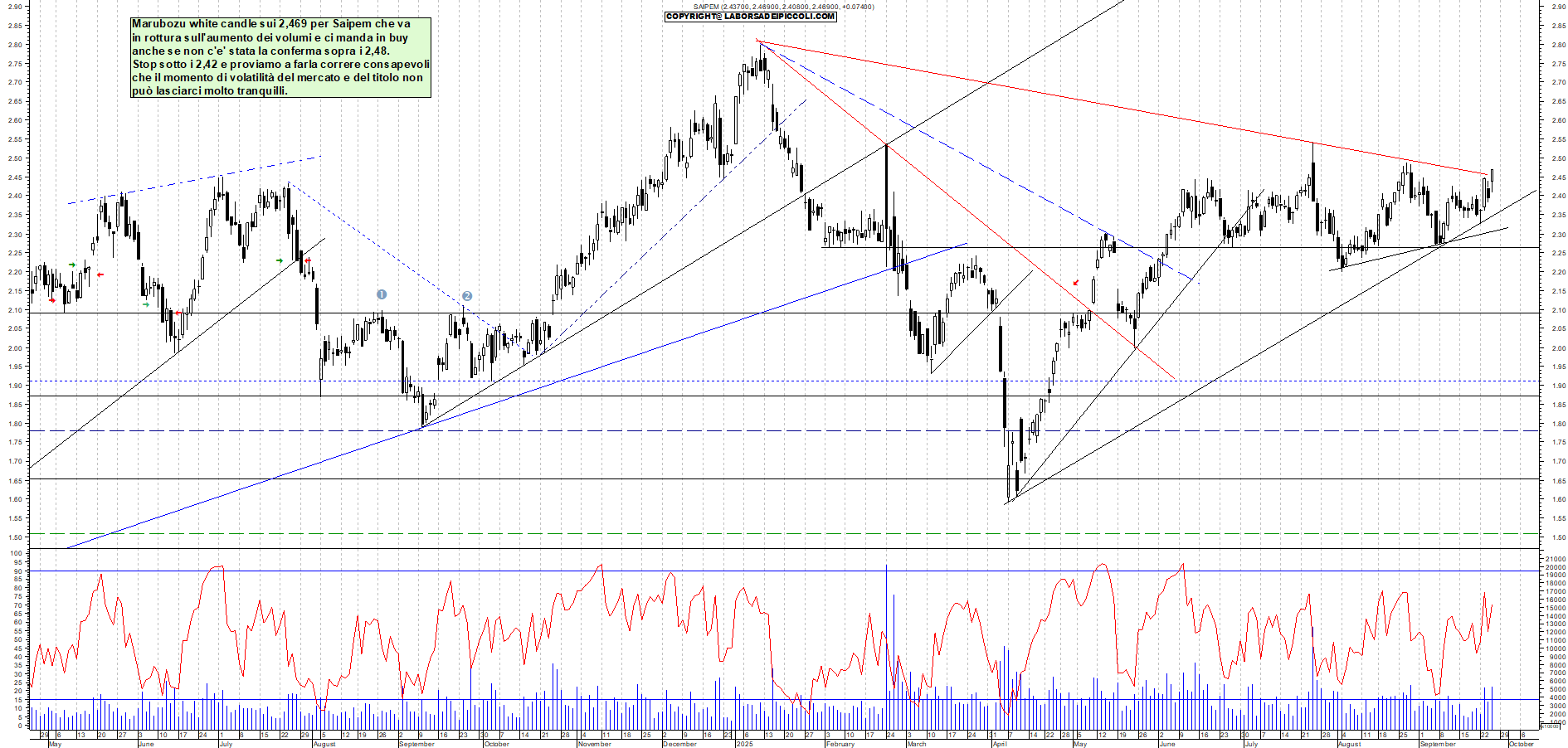Grafico SAIPEM - 25/09/2025, 18:16
