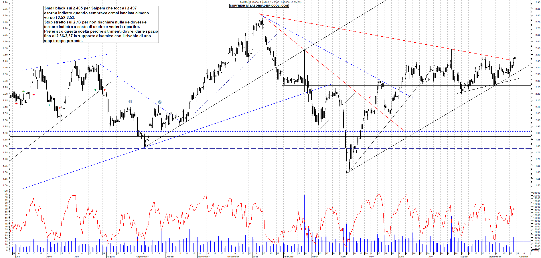 Grafico SAIPEM - 26/09/2025, 11:49
