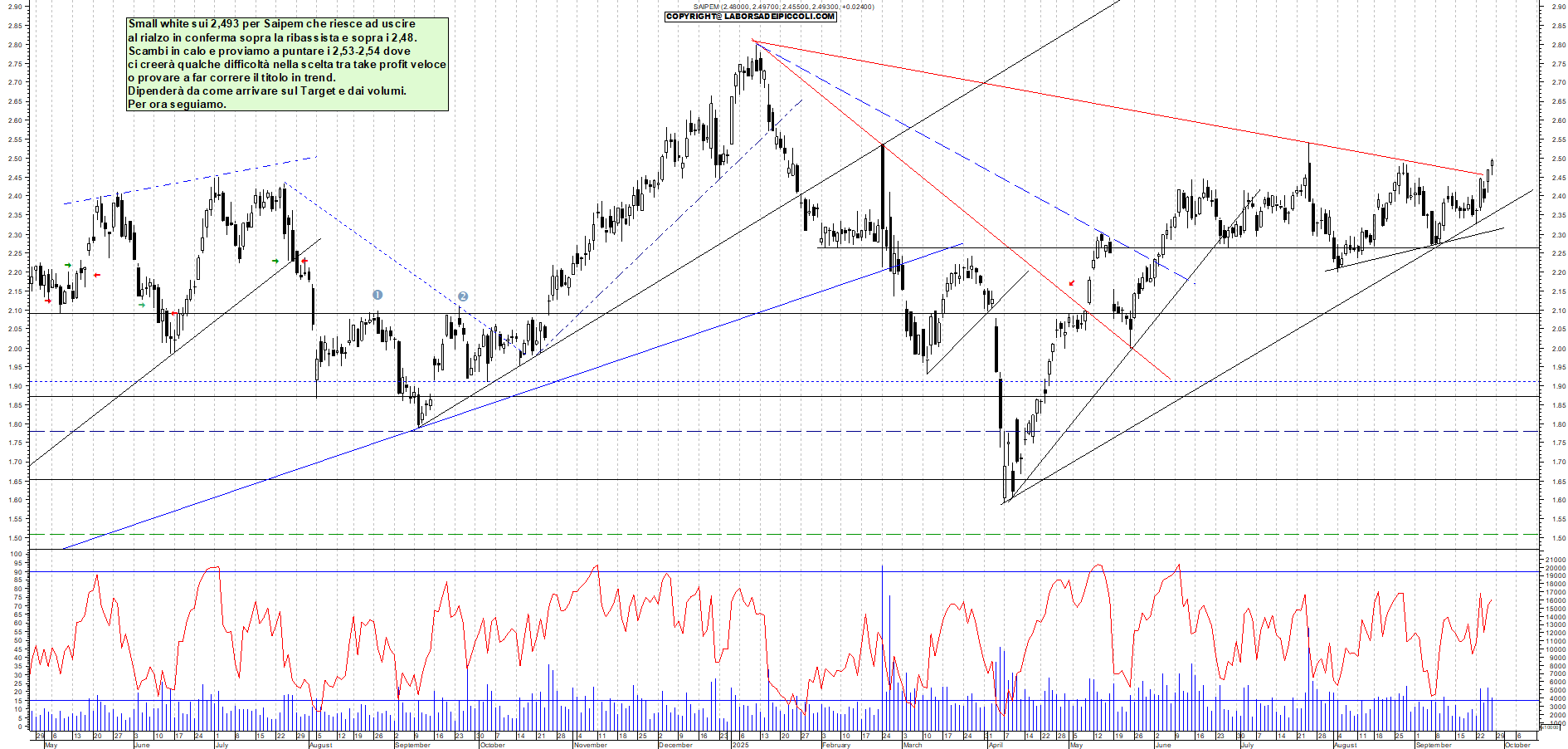 Grafico SAIPEM - 26/09/2025, 18:16