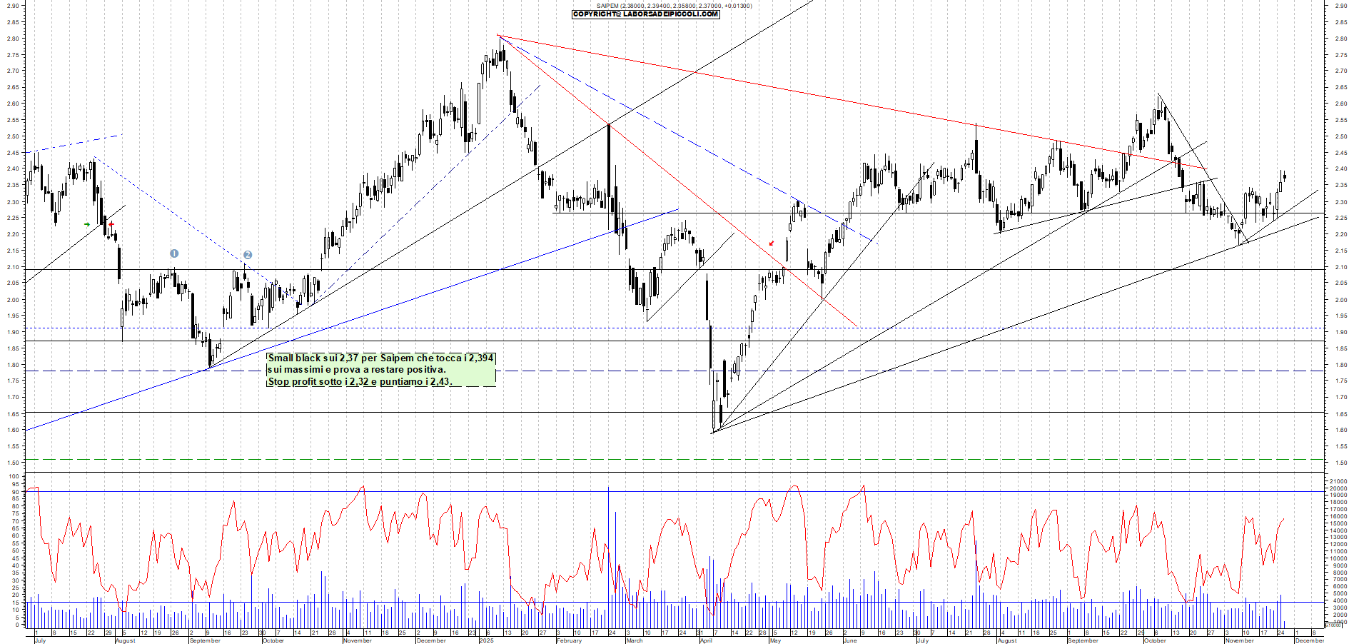 Grafico SAIPEM - 26/11/2025, 11:37
