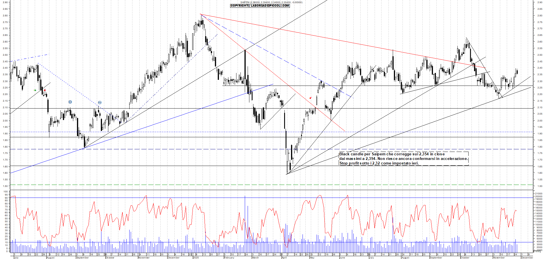 Grafico SAIPEM - 26/11/2025, 17:44