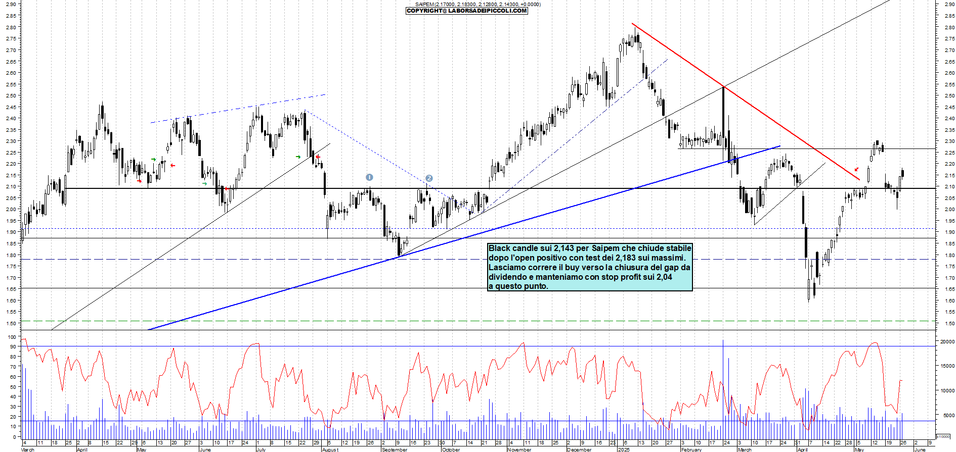 Azioni SAIPEM - Analisi tecnica 16:21 - 27 mag - Grafico Borsa Italiana con segnali real-time