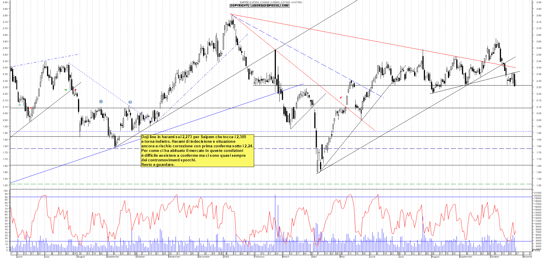 Grafico SAIPEM - 27/10/2025, 11:49
