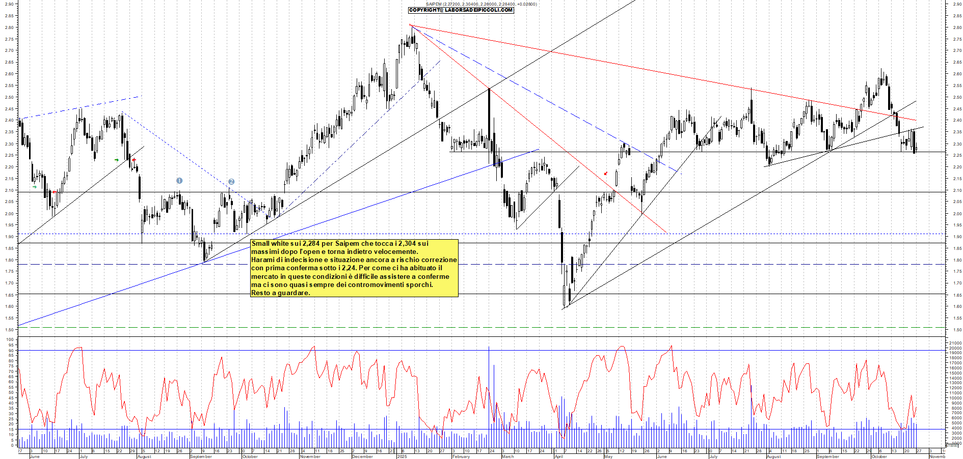 Grafico SAIPEM - 27/10/2025, 17:53