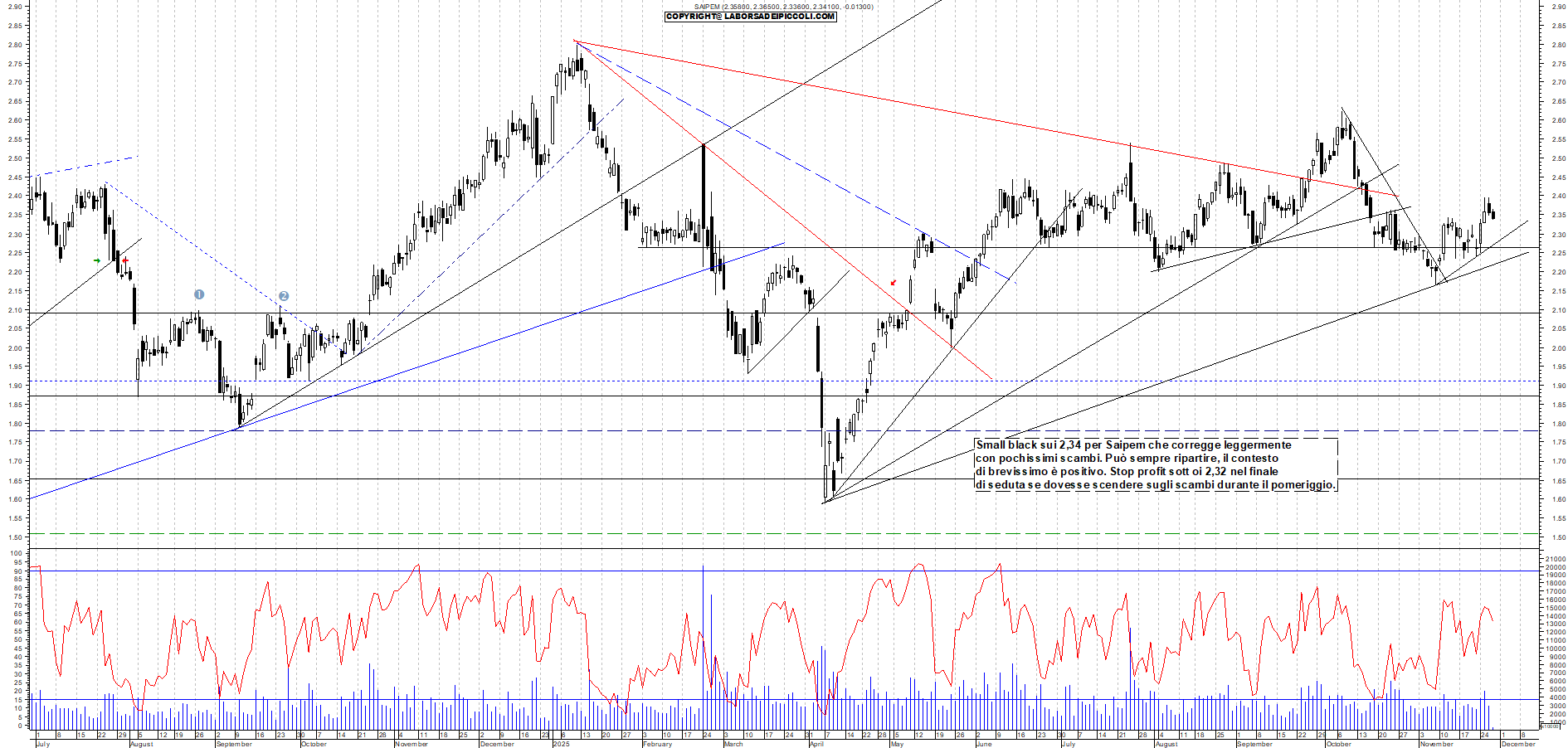 Grafico SAIPEM - 27/11/2025, 11:15