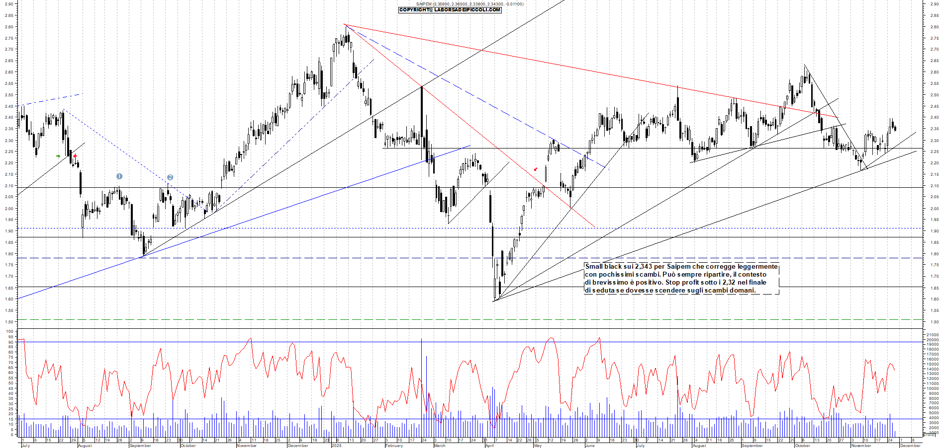 Grafico SAIPEM - 27/11/2025, 18:15