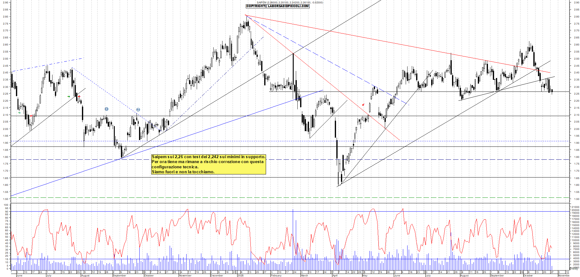 Grafico SAIPEM - 28/10/2025, 11:41