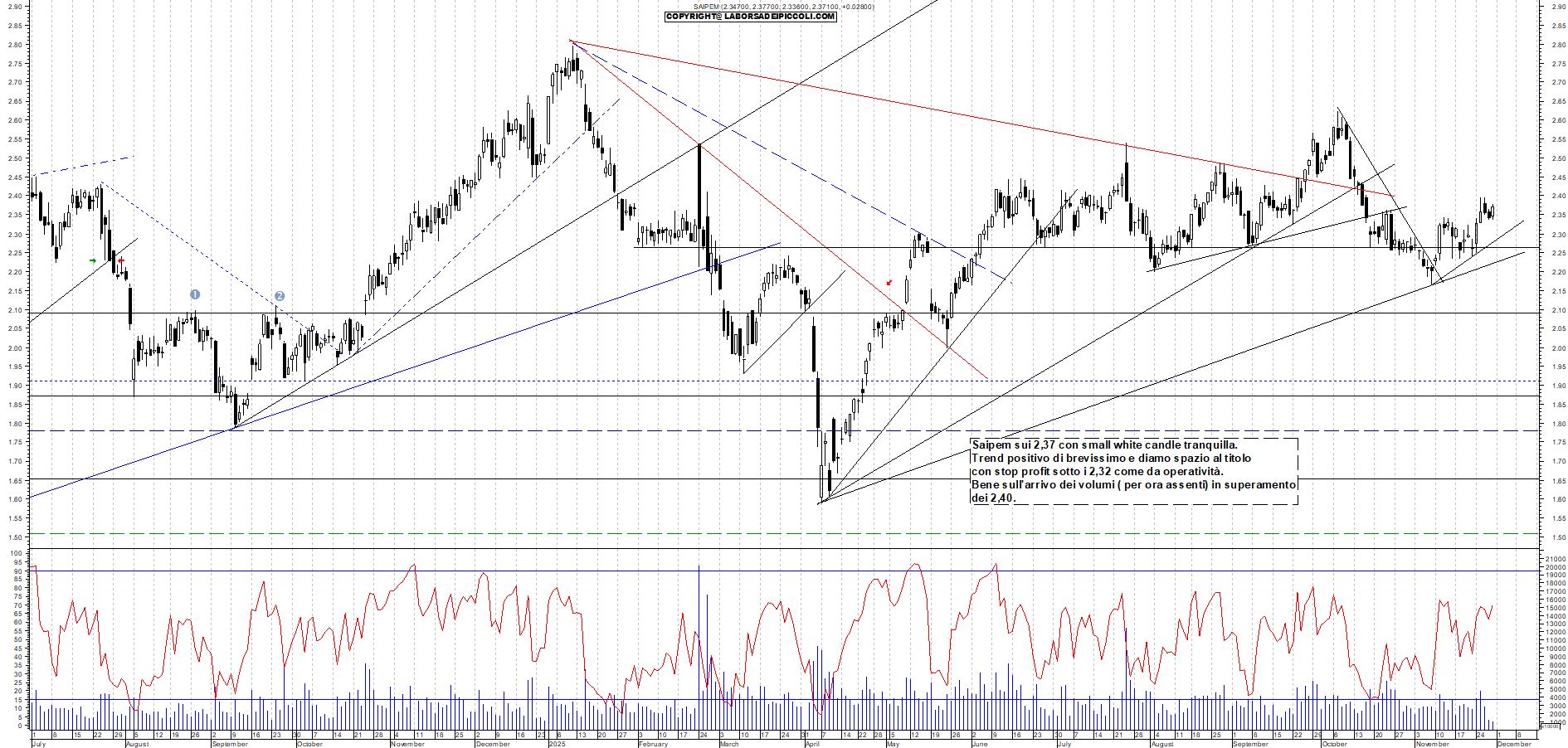 Grafico SAIPEM - 28/11/2025, 11:28