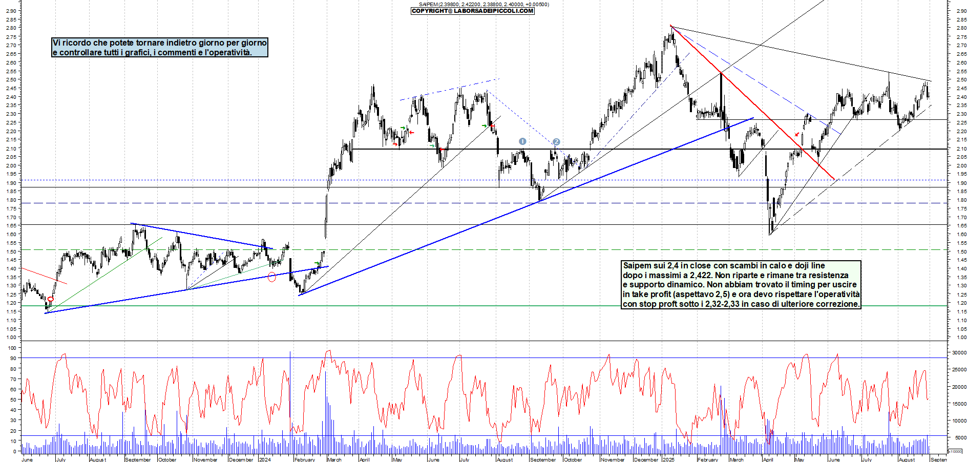 Analisi tecnica SAIPEM: Transizione - analisi giornaliera con supporto a 2,32 e resistenza a 2,5 - Target 2,5 - 29-08-2025