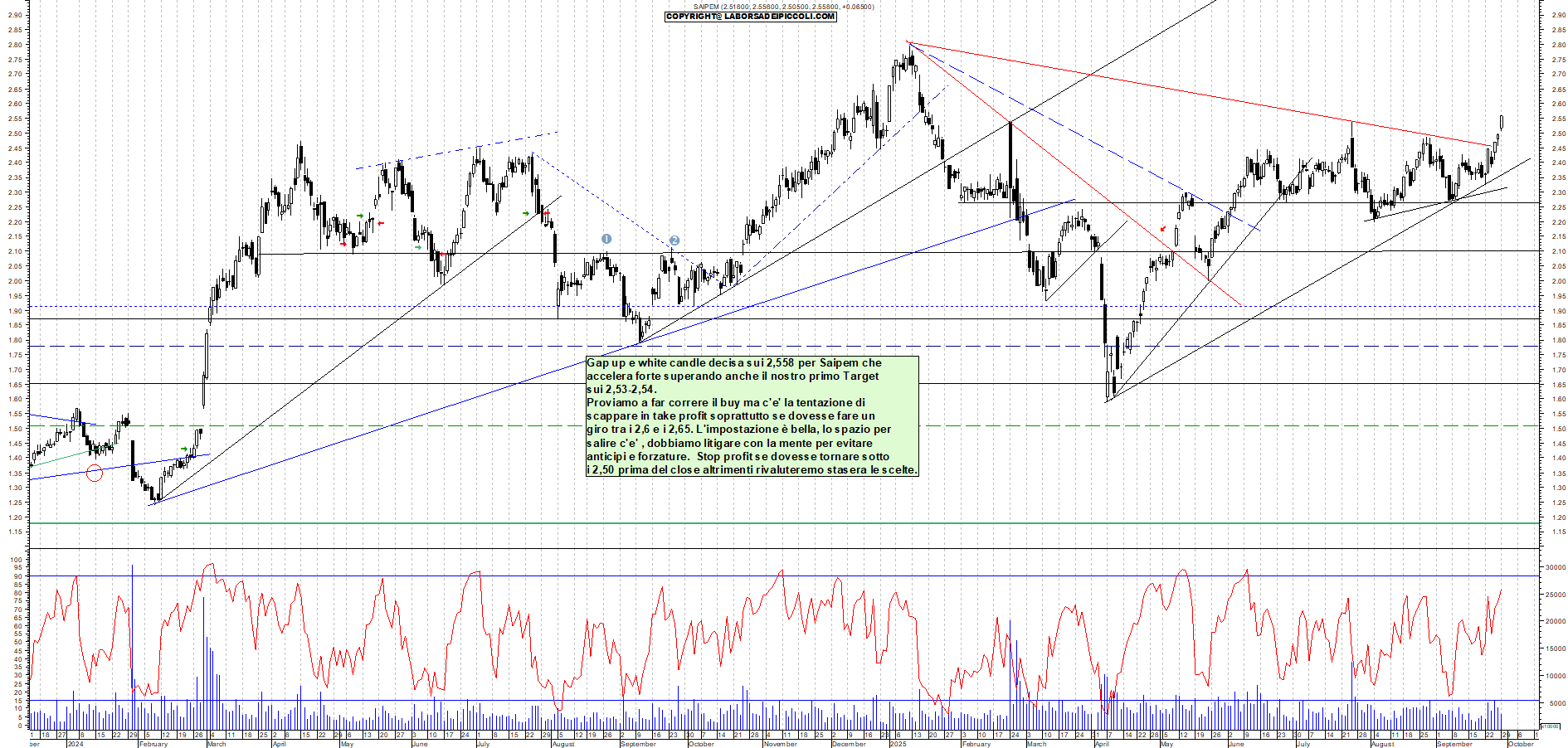 Grafico SAIPEM - 29/09/2025, 11:51