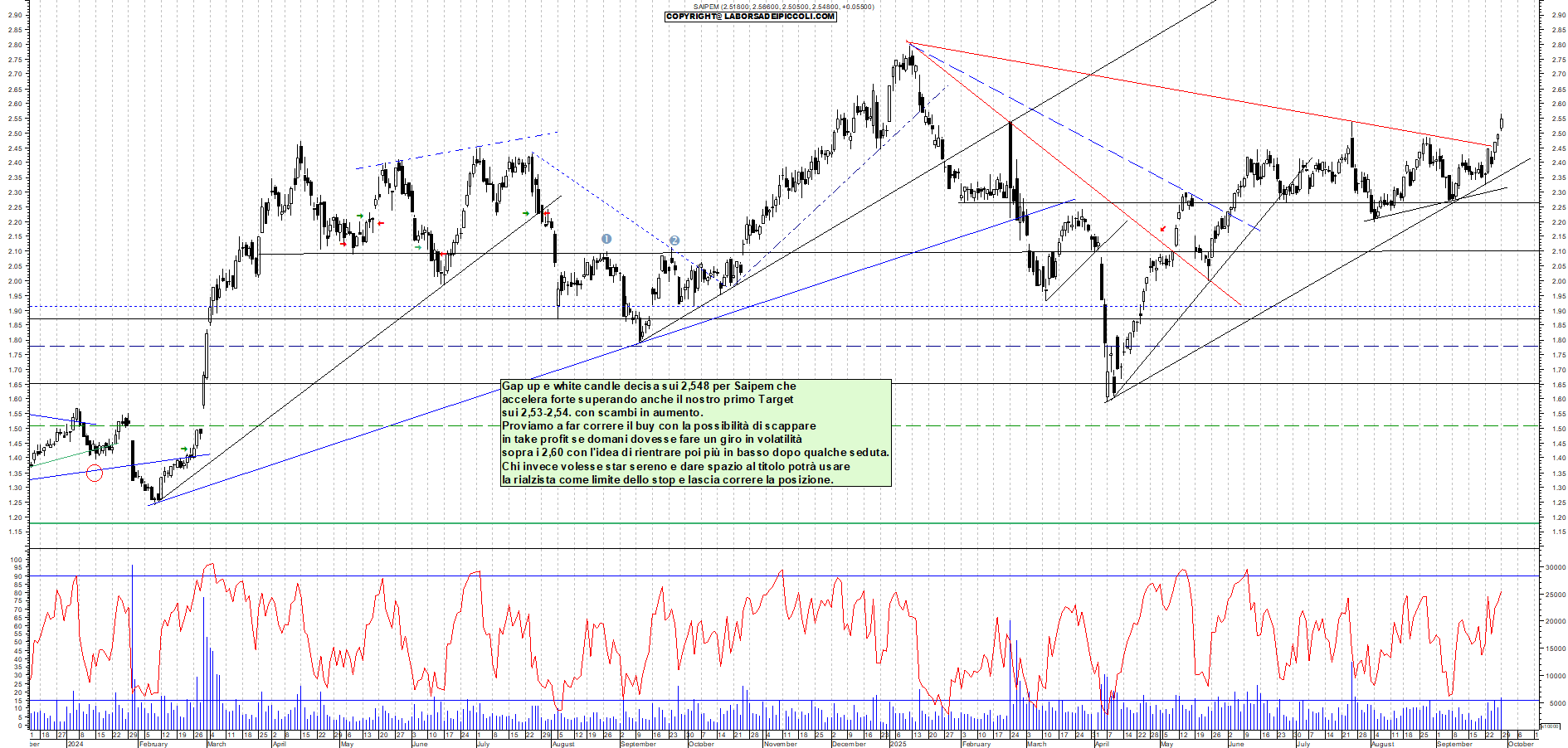 Grafico SAIPEM - 29/09/2025, 18:20
