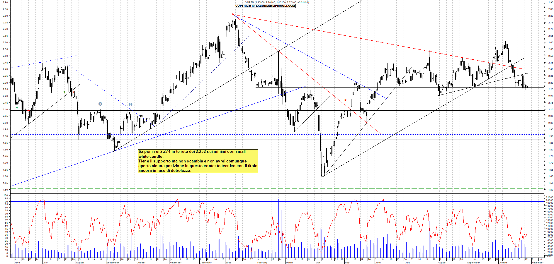 Grafico SAIPEM - 29/10/2025, 18:36