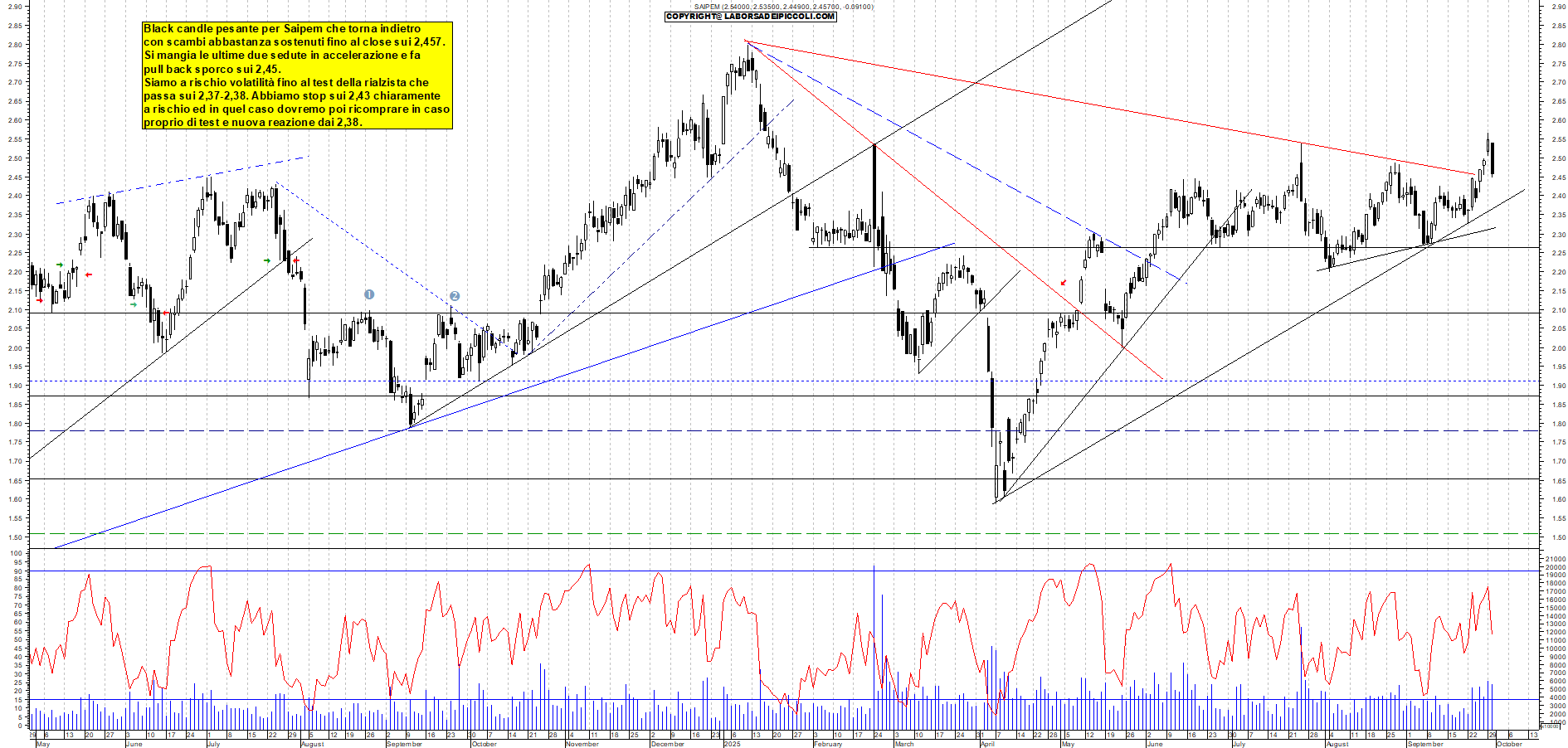 Grafico SAIPEM - 30/09/2025, 18:07
