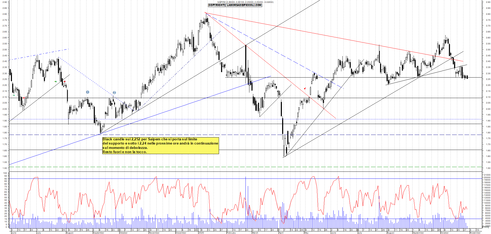 Azioni SAIPEM - Analisi tecnica 10:58 - 30 ott - Grafico Borsa Italiana con segnali real-time