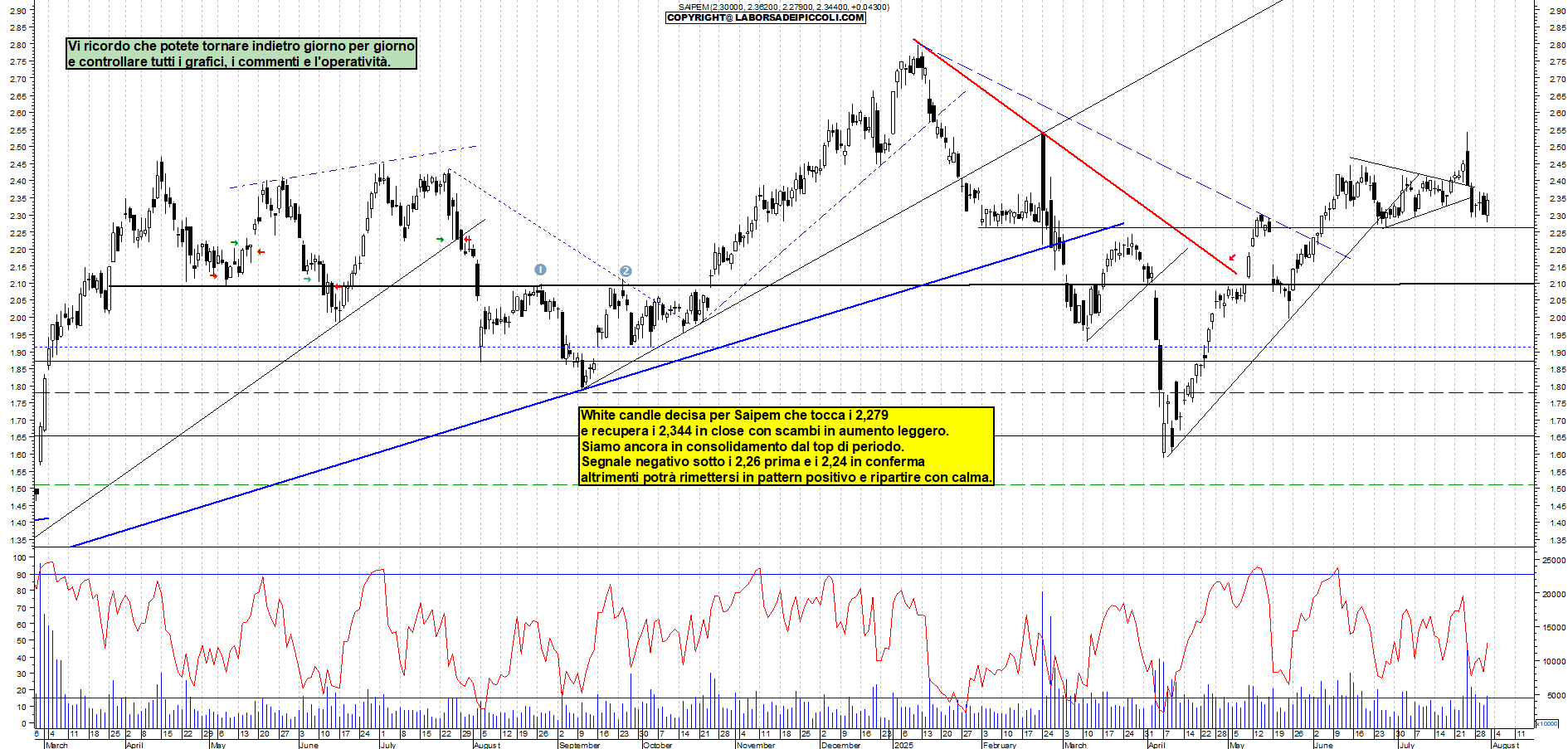 Azioni SAIPEM - Analisi tecnica 18:39 - 31 lug - Grafico Borsa Italiana con segnali real-time