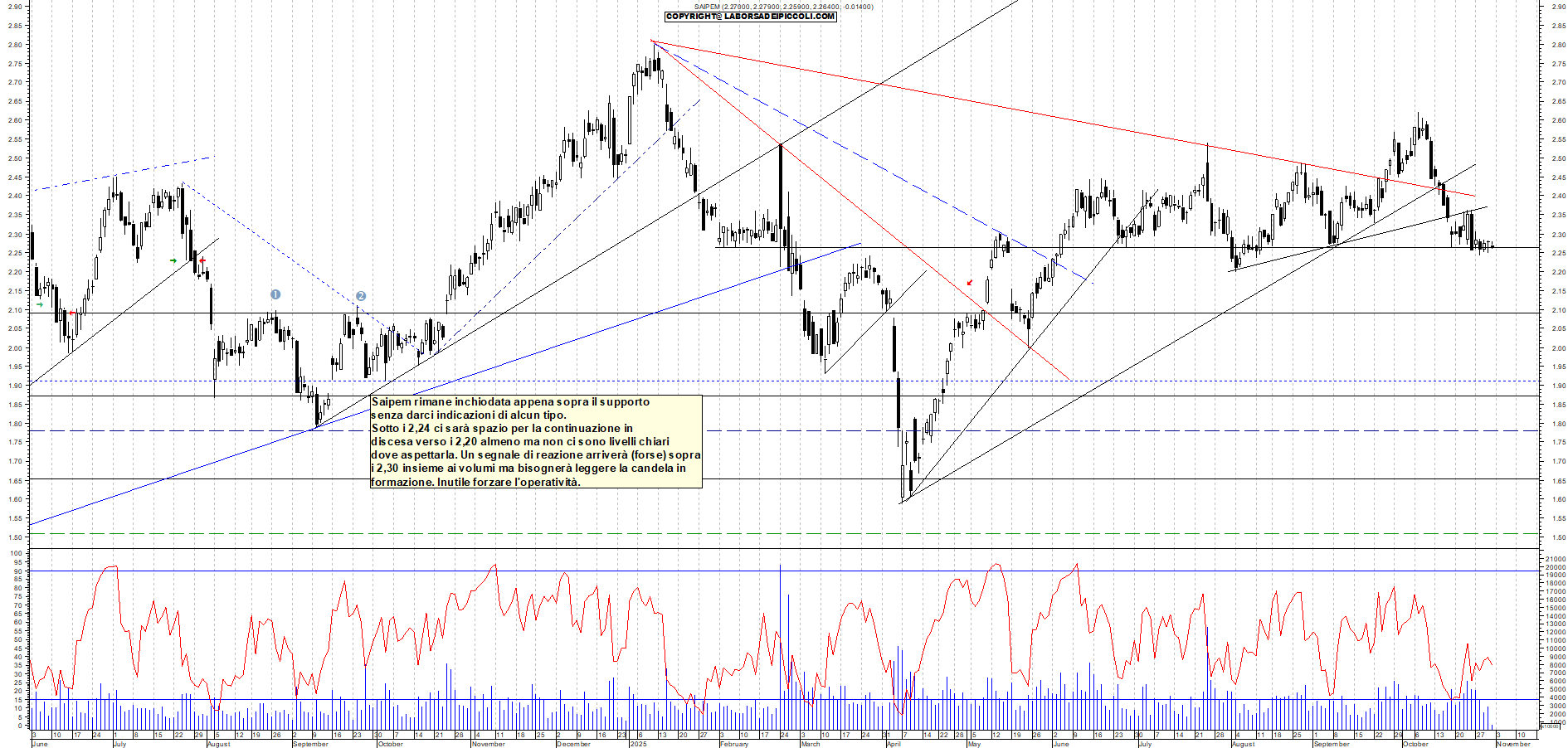 Grafico SAIPEM - 31/10/2025, 11:24