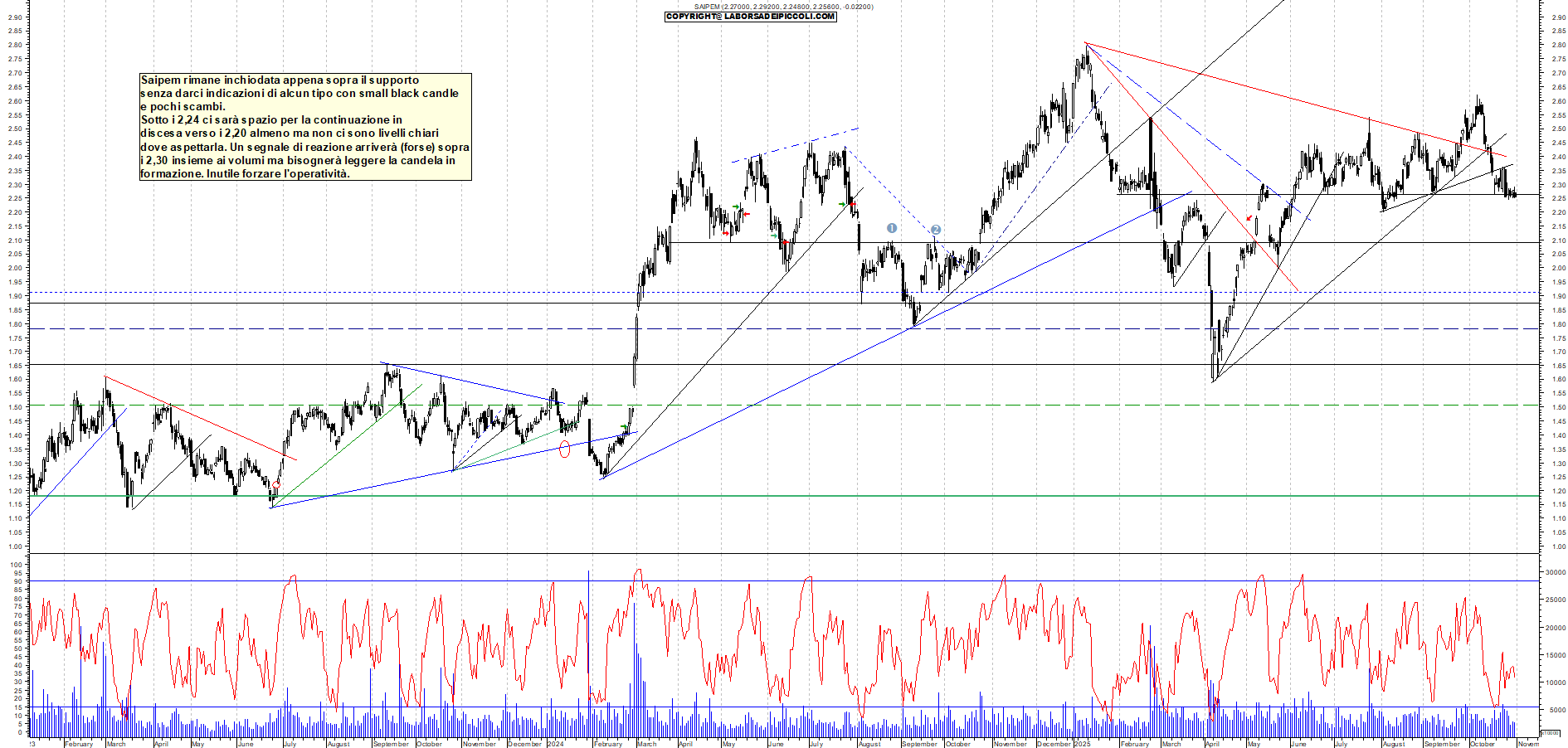 Grafico SAIPEM - 31/10/2025, 17:58