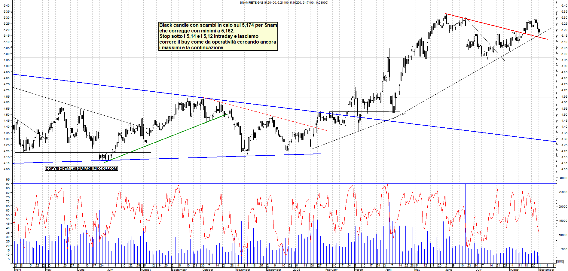 Grafico SNAM - 01/09/2025, 18:28