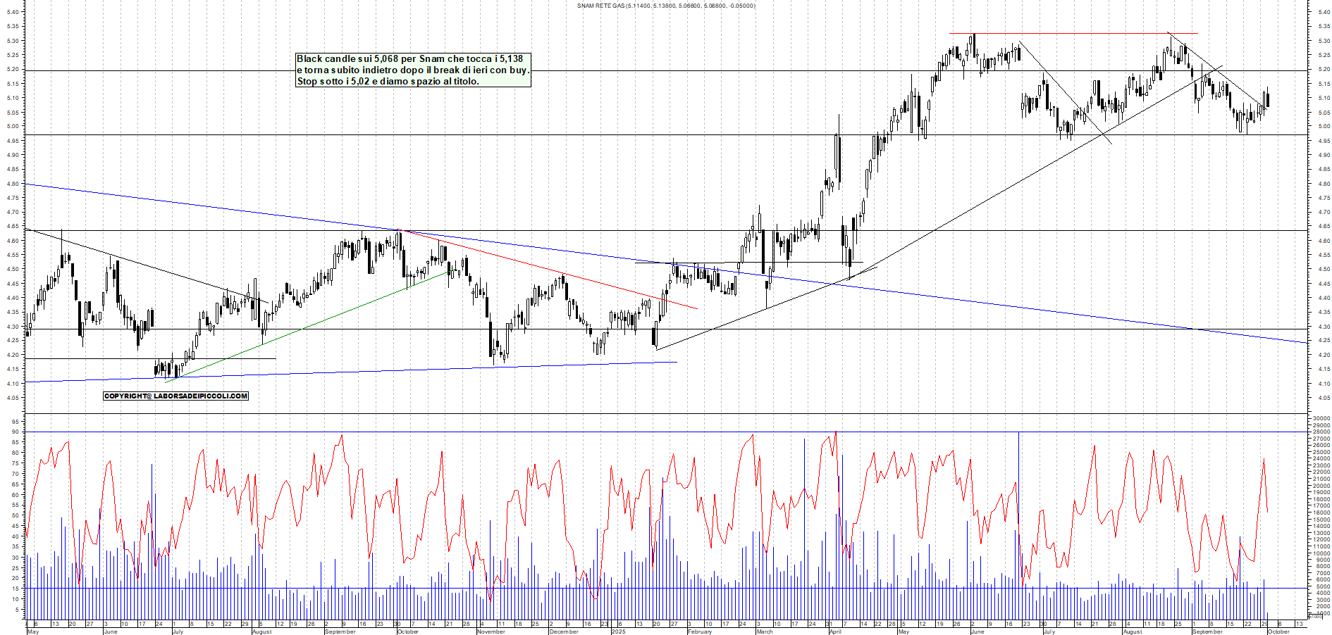 Grafico SNAM - 01/10/2025, 11:26