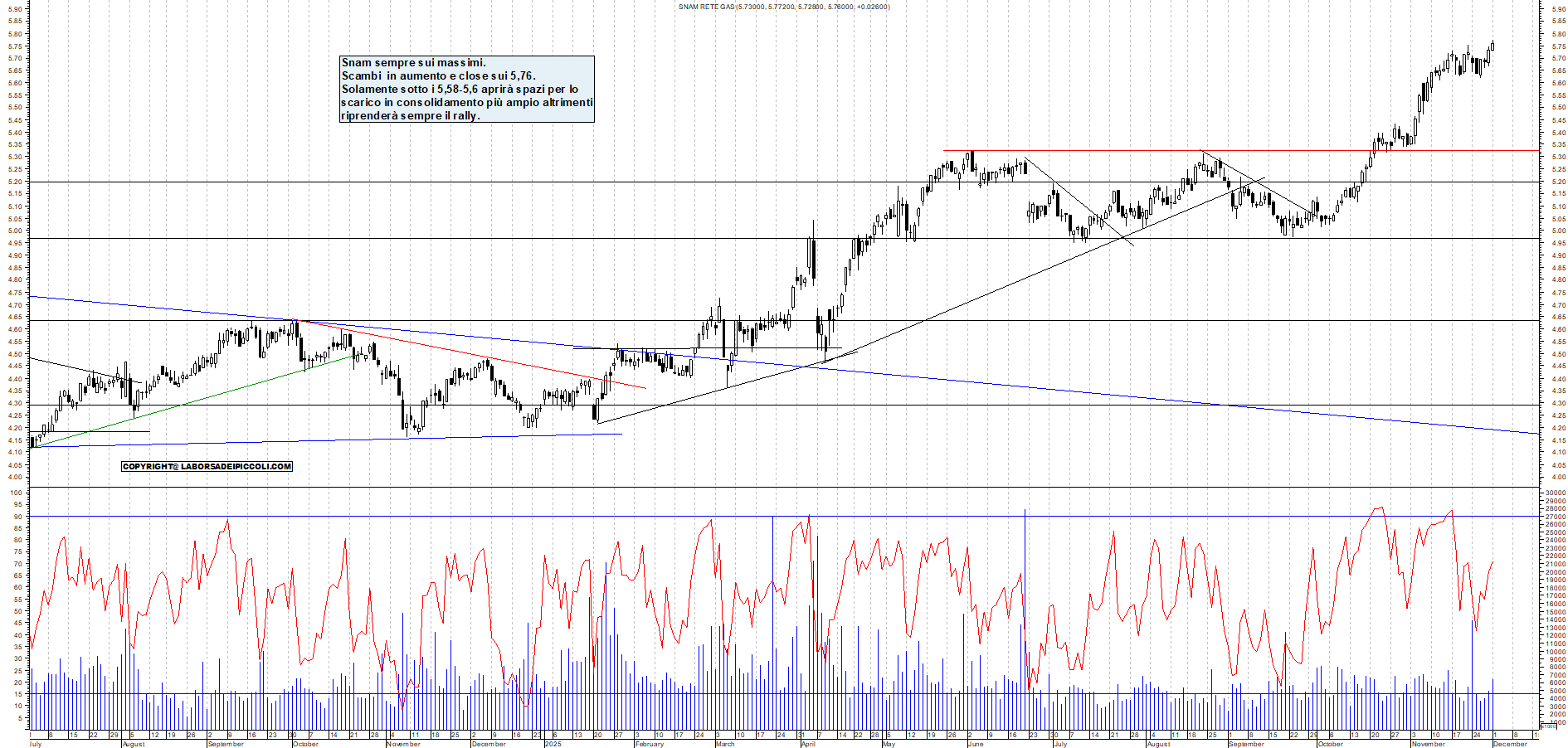 Grafico SNAM - 01/12/2025, 18:29