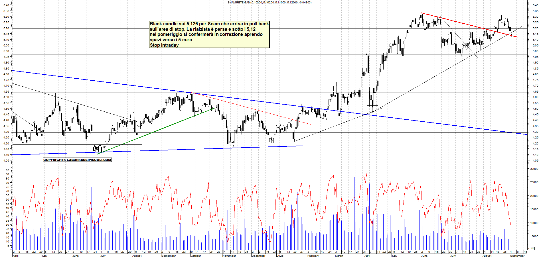 Grafico SNAM - 02/09/2025, 12:05