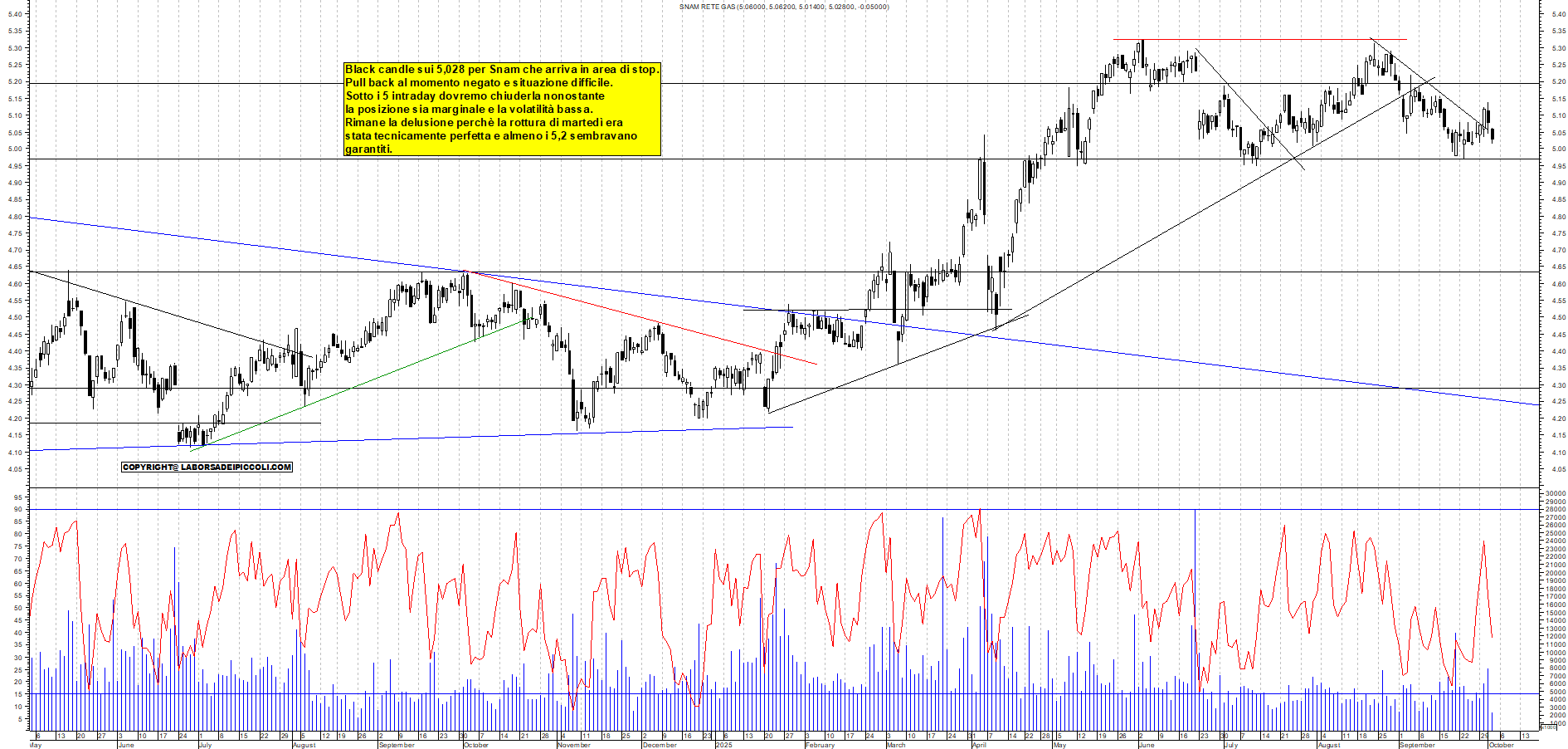 Grafico SNAM - 02/10/2025, 11:43