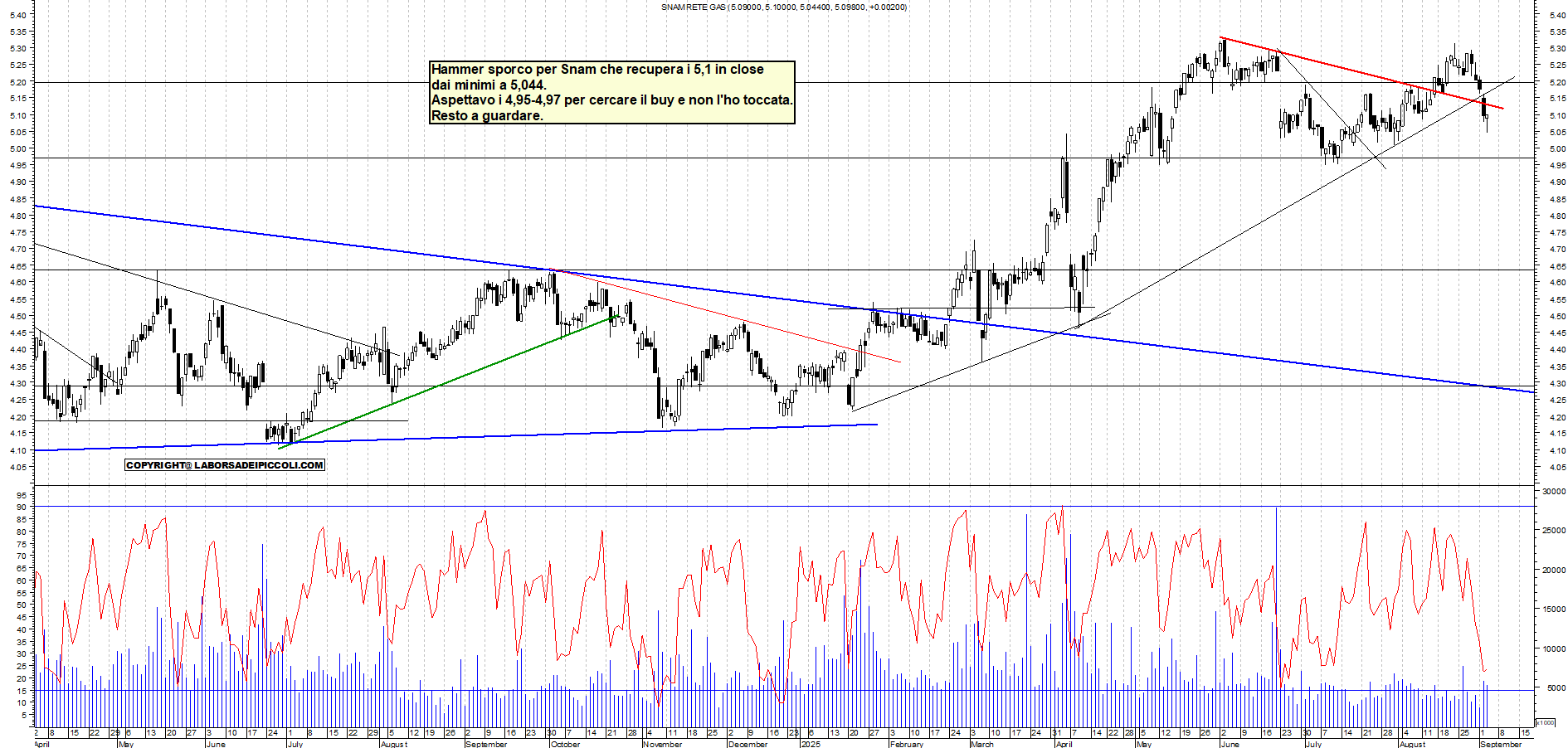 Grafico SNAM - 03/09/2025, 19:19