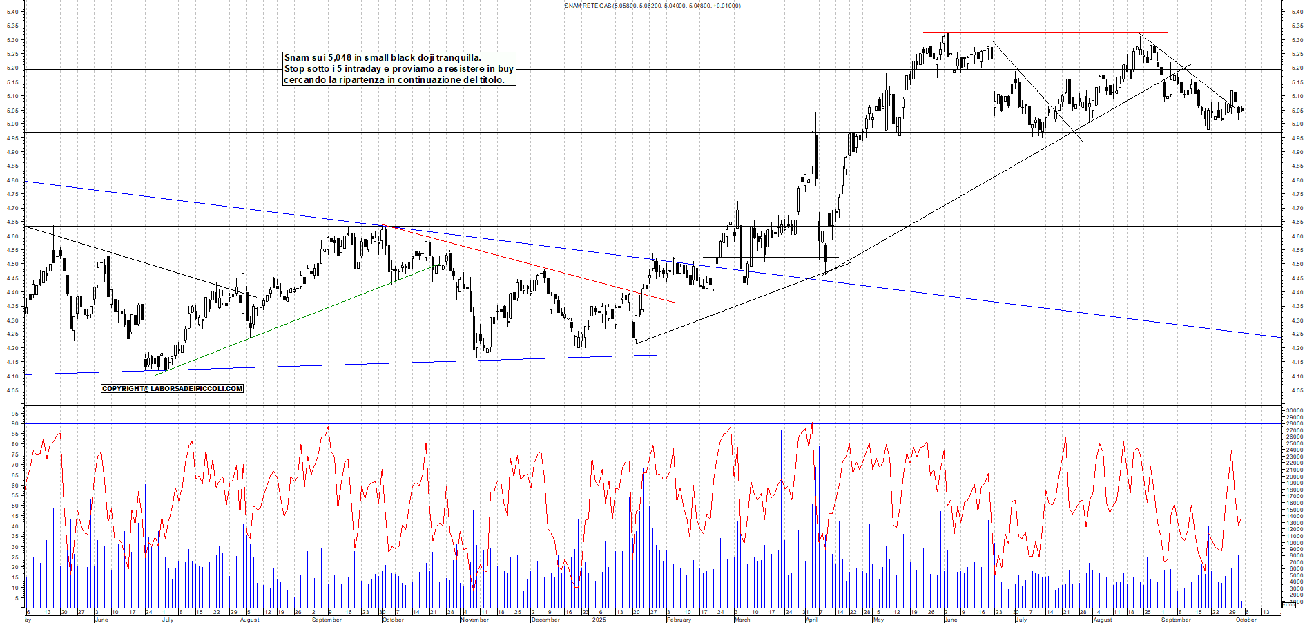 Grafico SNAM - 03/10/2025, 11:32