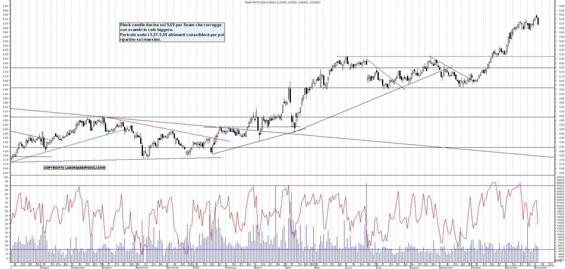 Azioni SNAM - Analisi tecnica 18:40 - 3 dic - Grafico Borsa Italiana con segnali real-time