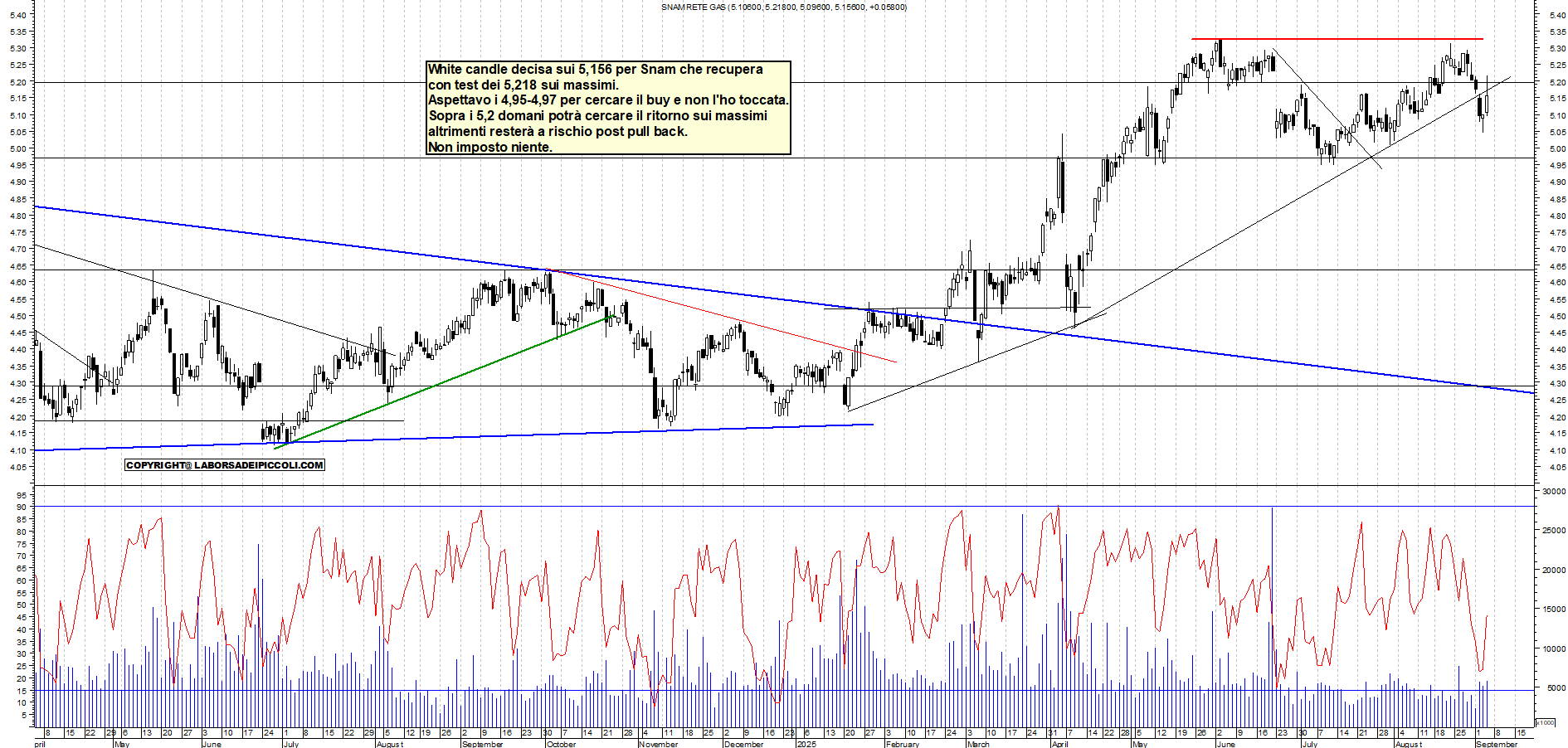 Grafico SNAM - 04/09/2025, 19:16