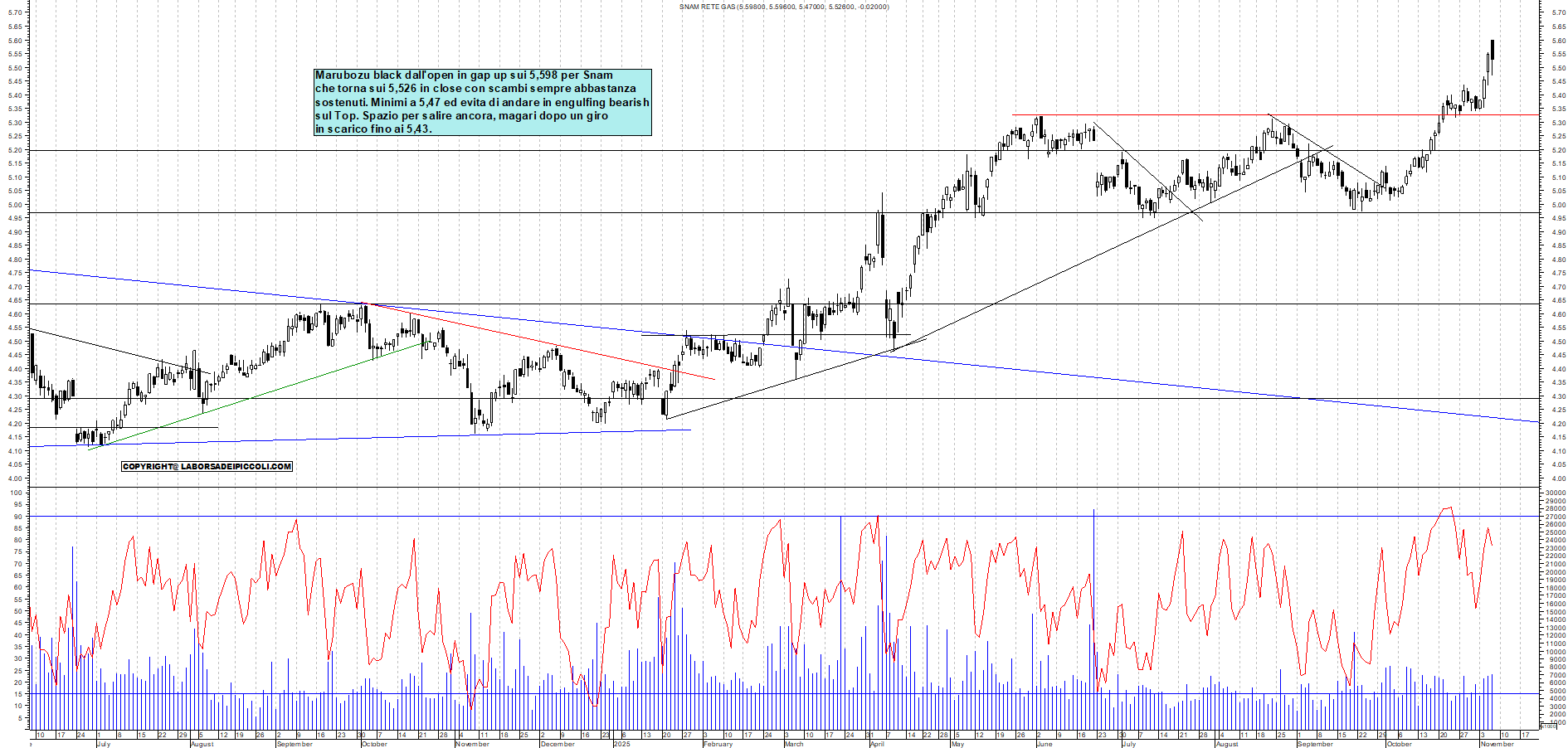 Grafico SNAM - 06/11/2025, 18:21